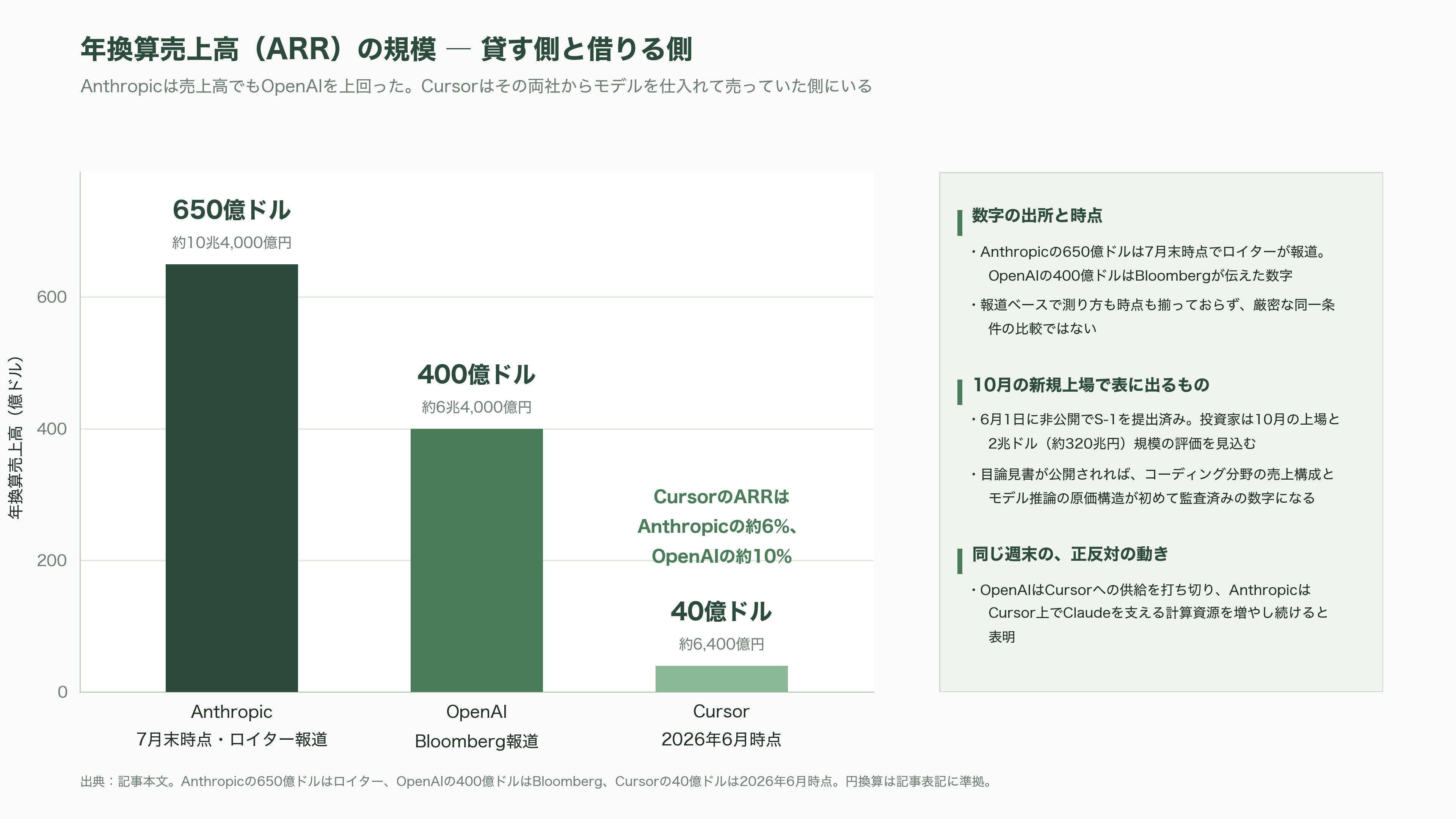OpenAI、Cursorからの全モデル撤退を表明 - Anthropicは逆に踏み込んだ ― 貸す側と借りる側の逆転 - 図表2