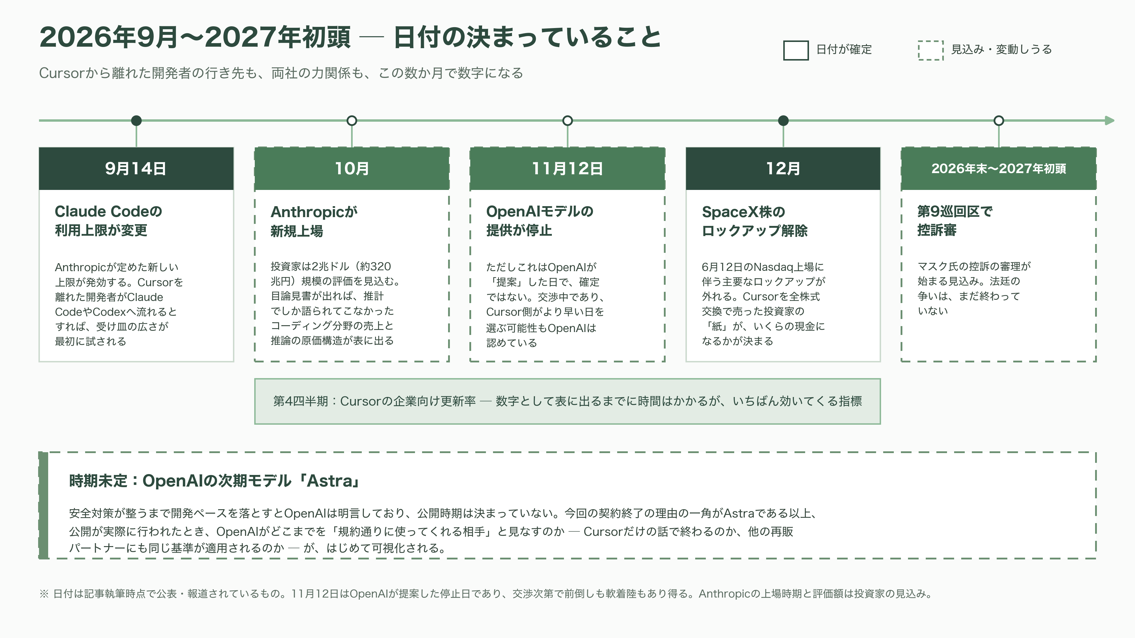 OpenAI、Cursorからの全モデル撤退を表明 - 9月から年末までに、何が測れるようになるか - 図表1