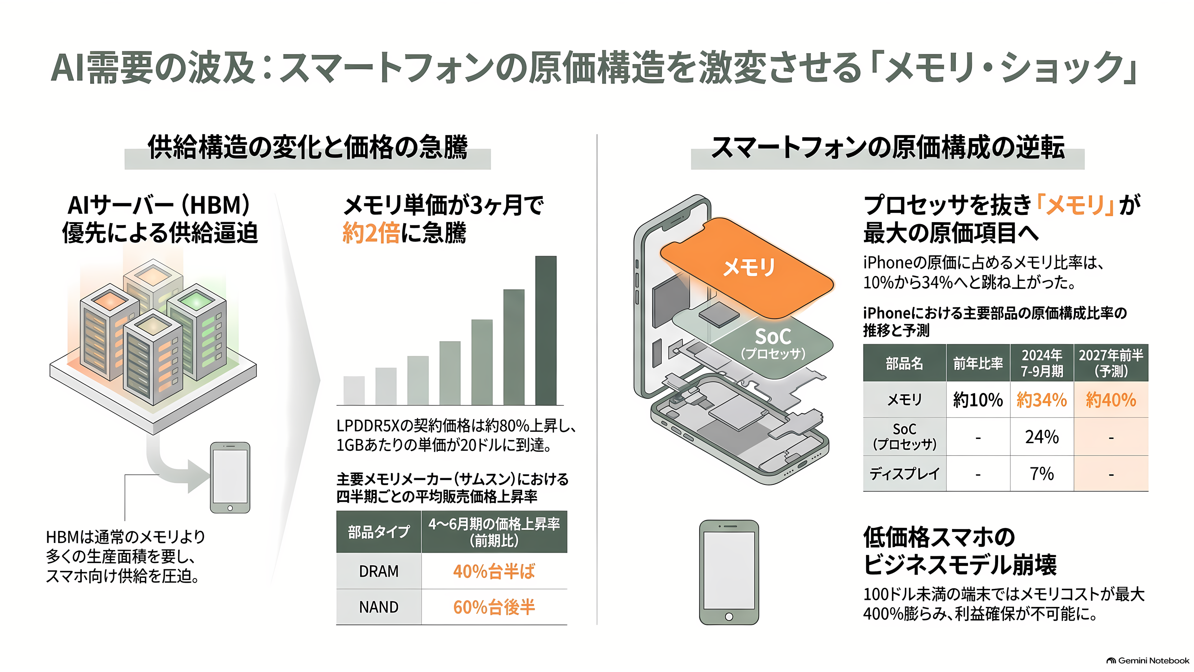 Samsung、AI 向けメモリの調達コスト上昇で、スマートフォン事業が事業開始以来初の赤字 - スマホの原価で一番高い部品が、AIサーバーに持っていかれた - 章扉