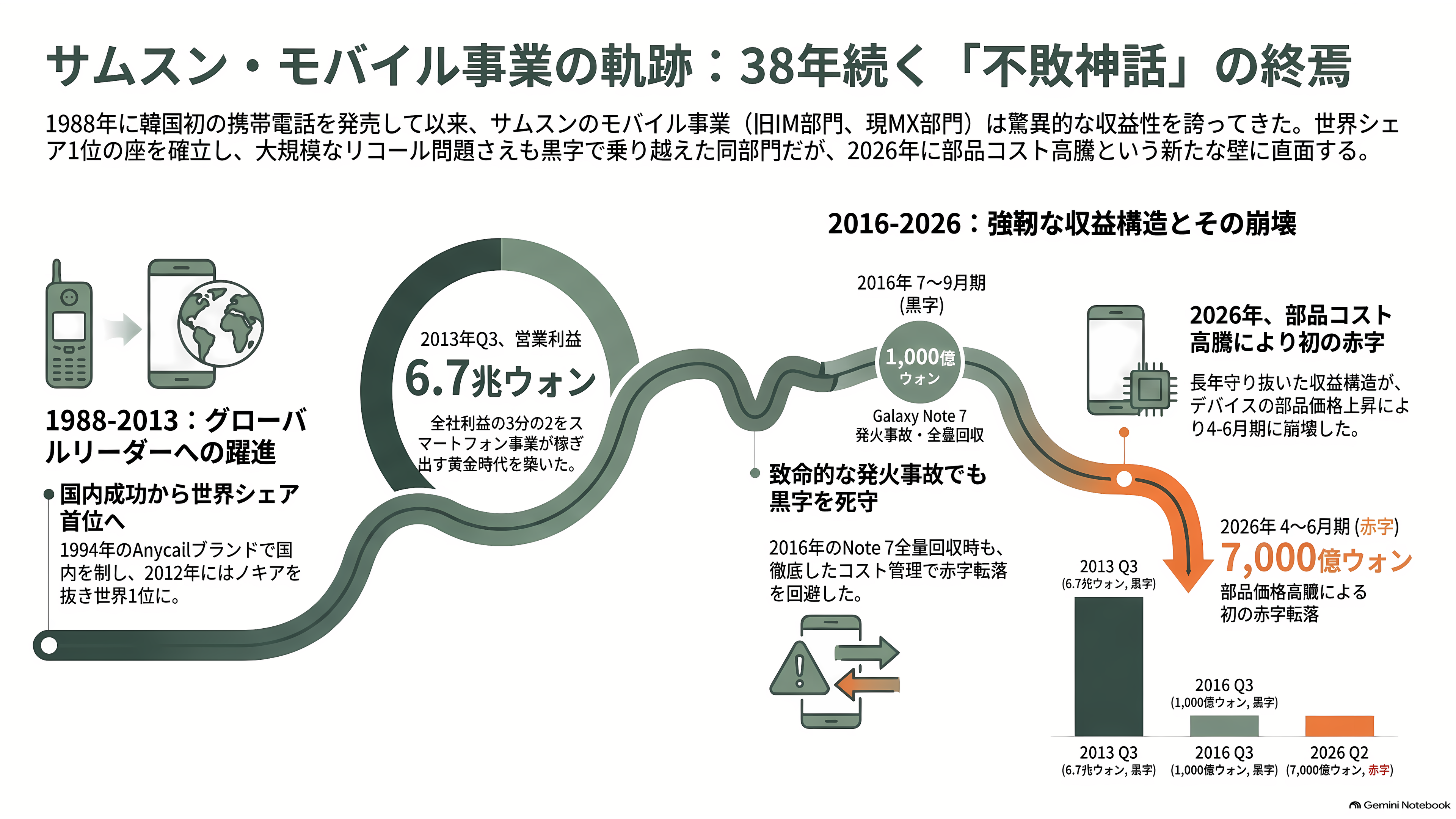 Samsung、AI 向けメモリの調達コスト上昇で、スマートフォン事業が事業開始以来初の赤字 - 1988年の一台目から、赤字の四半期は一度もなかった - 章扉