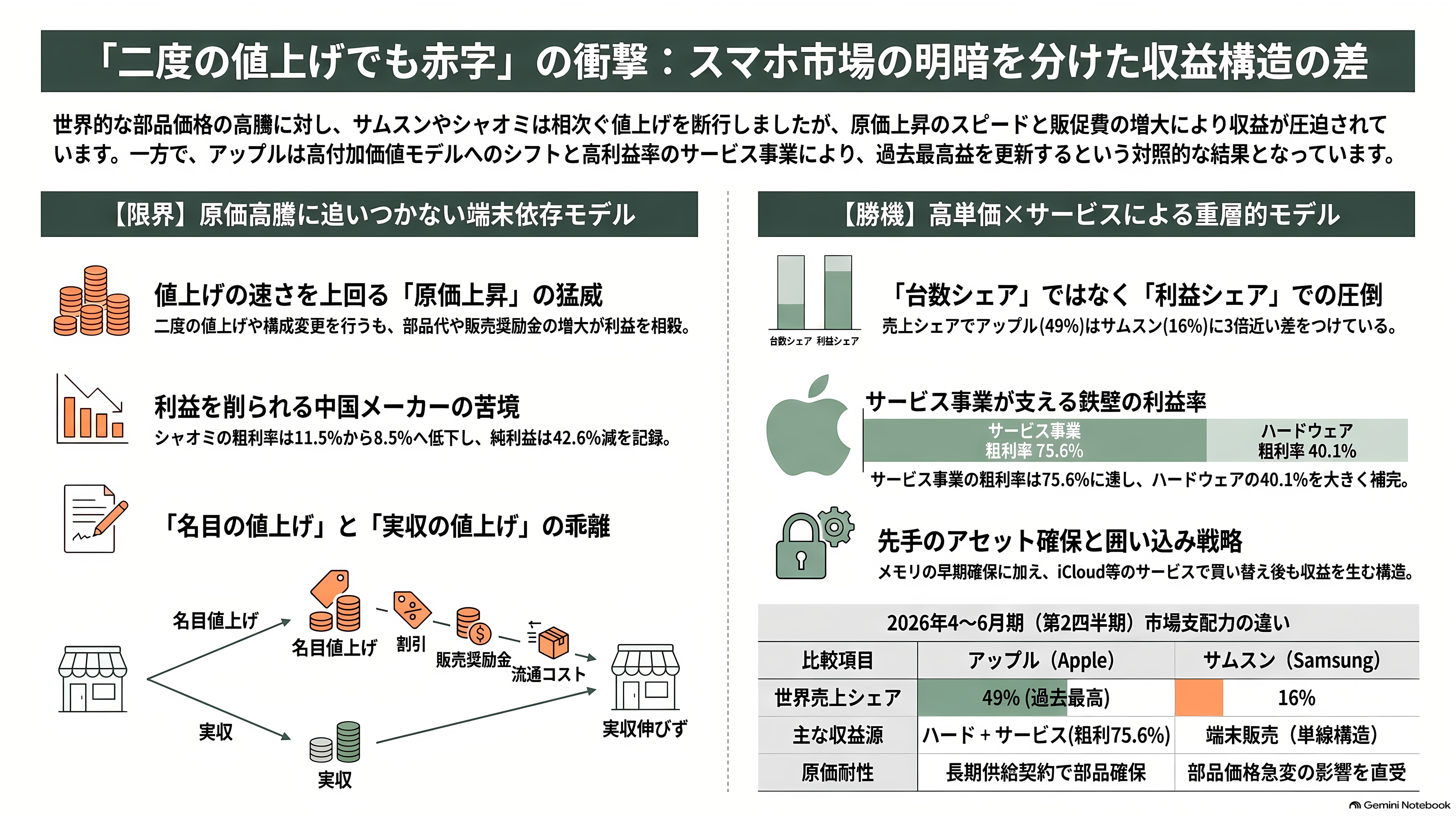 Samsung、AI 向けメモリの調達コスト上昇で、スマートフォン事業が事業開始以来初の赤字 - 二度値上げしても、原価の上昇に追いつかなかった - 章扉
