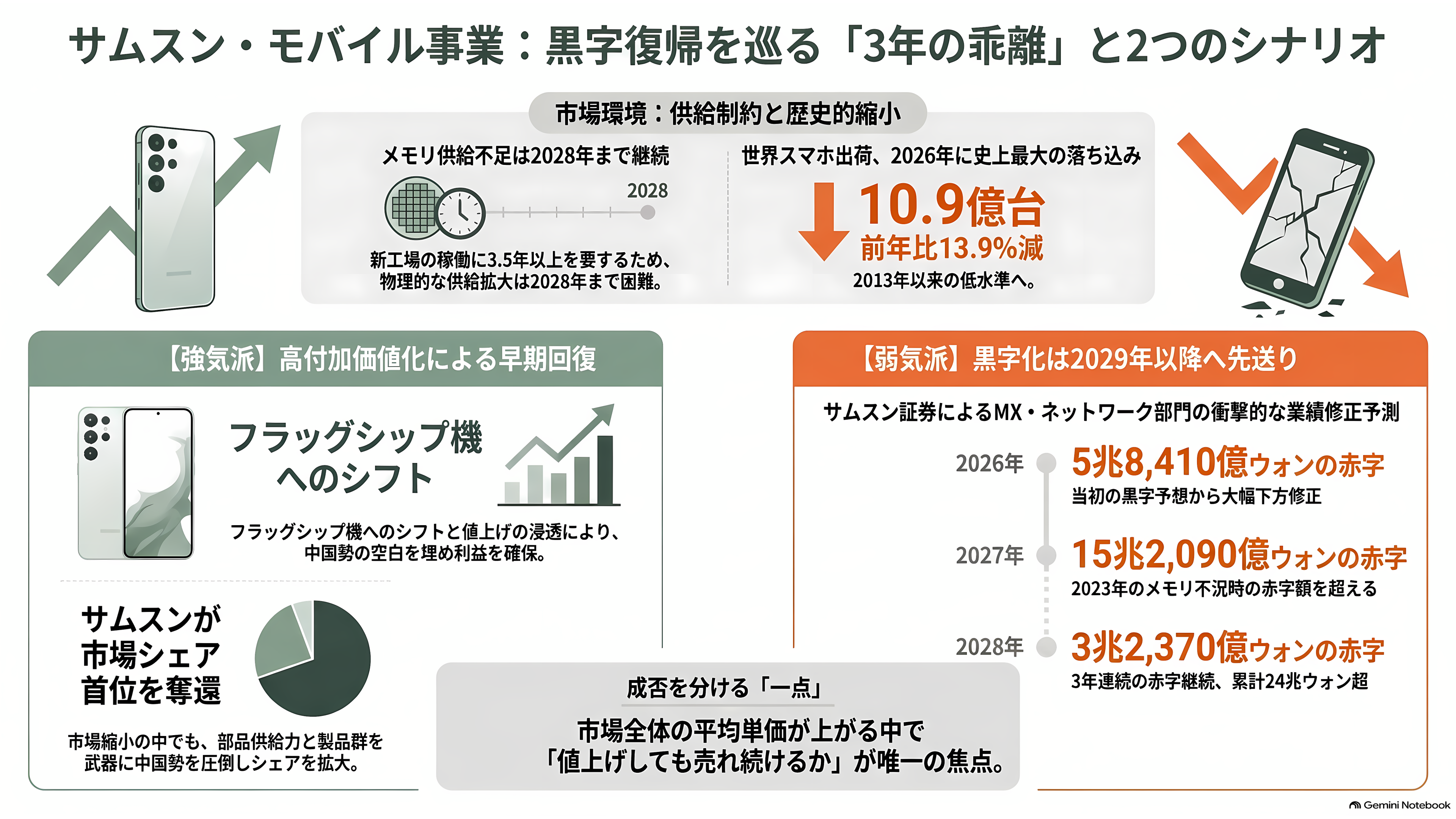 Samsung、AI 向けメモリの調達コスト上昇で、スマートフォン事業が事業開始以来初の赤字 - いつ黒字に戻るのか——強気と弱気で三年ぶんの開き - 章扉
