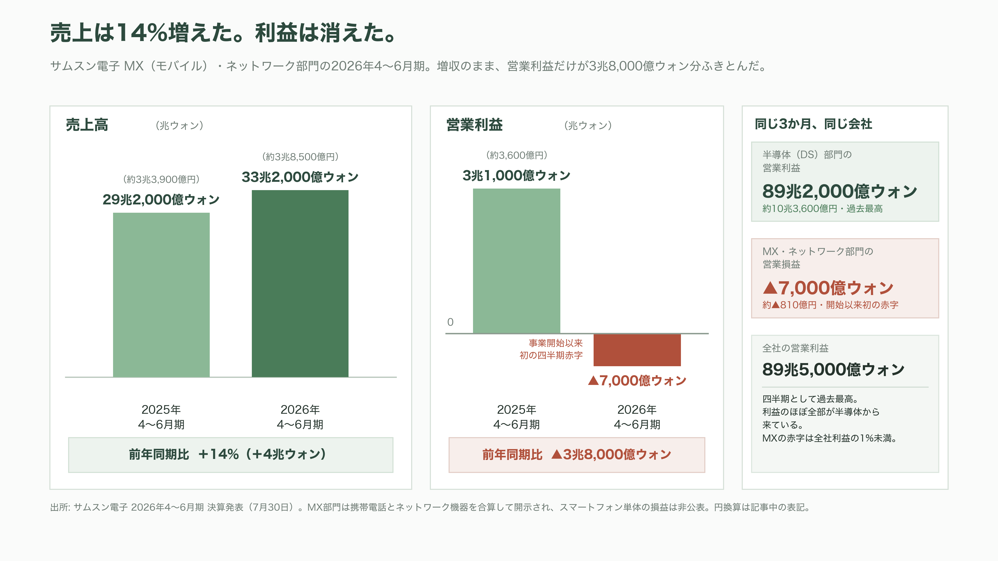 Samsung、AI 向けメモリの調達コスト上昇で、スマートフォン事業が事業開始以来初の赤字 - 10兆円を稼いだ部門と、810億円を失った部門が、同じ会社にある - 図表1