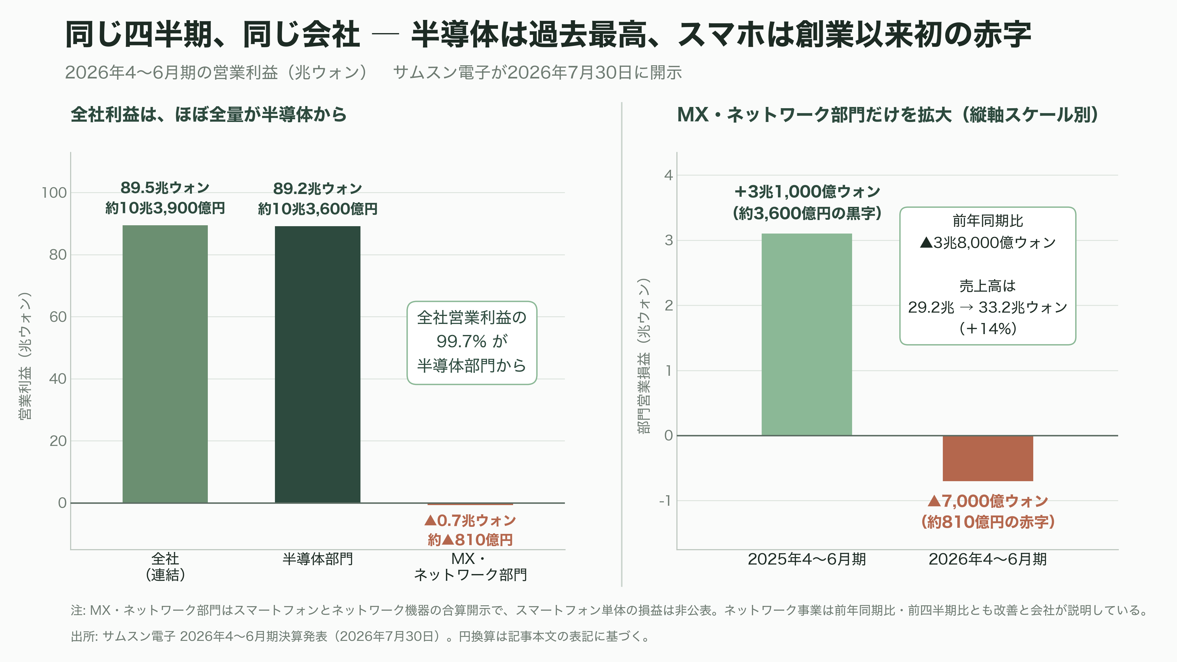 Samsung、AI 向けメモリの調達コスト上昇で、スマートフォン事業が事業開始以来初の赤字 - 10兆円を稼いだ部門と、810億円を失った部門が、同じ会社にある - 図表2
