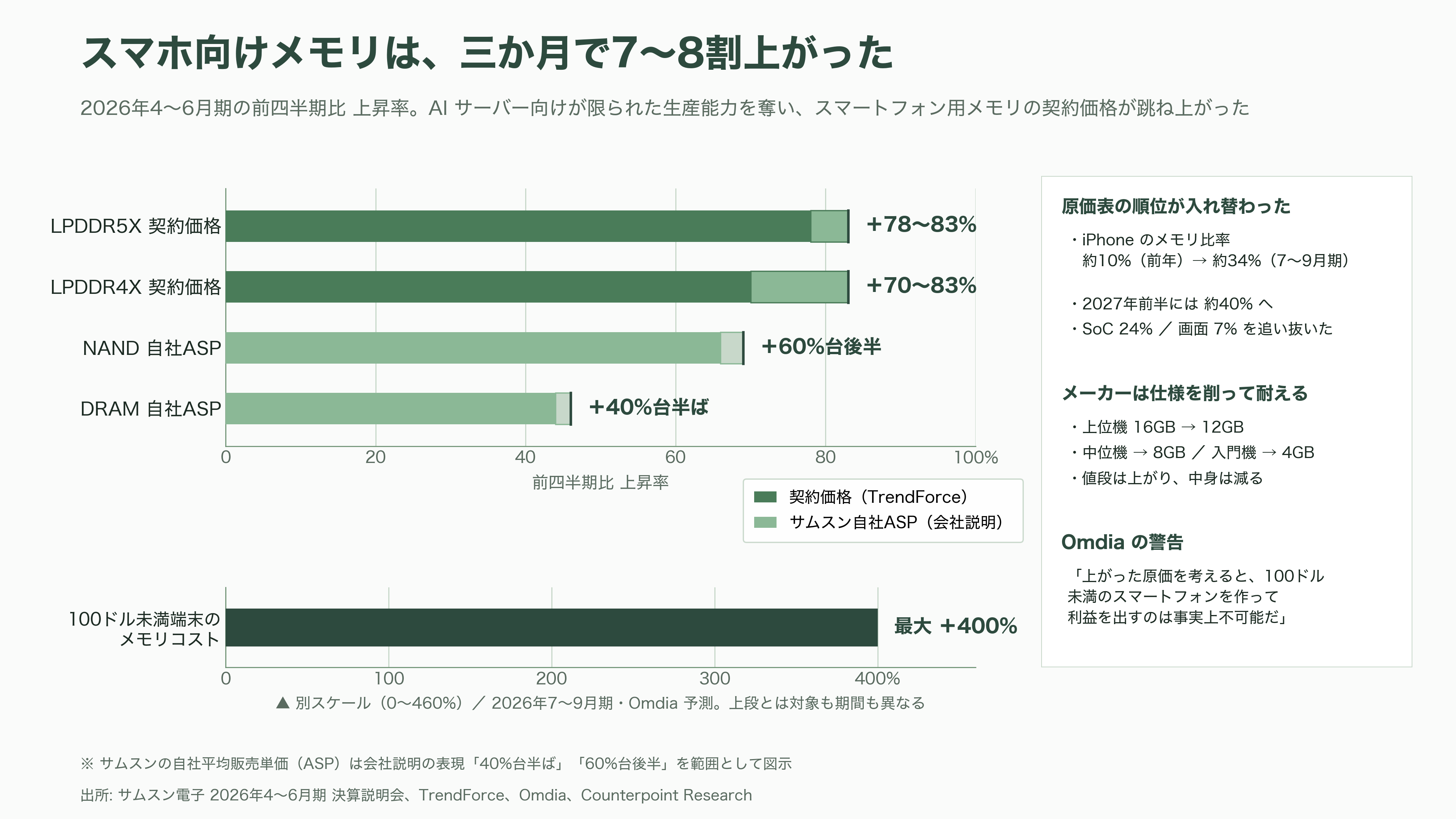 Samsung、AI 向けメモリの調達コスト上昇で、スマートフォン事業が事業開始以来初の赤字 - スマホの原価で一番高い部品が、AIサーバーに持っていかれた - 図表1