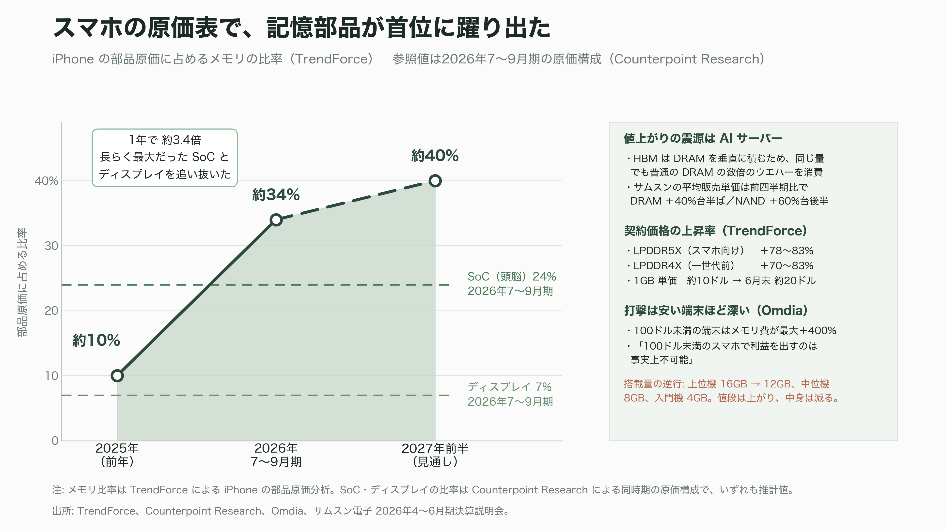 Samsung、AI 向けメモリの調達コスト上昇で、スマートフォン事業が事業開始以来初の赤字 - スマホの原価で一番高い部品が、AIサーバーに持っていかれた - 図表2