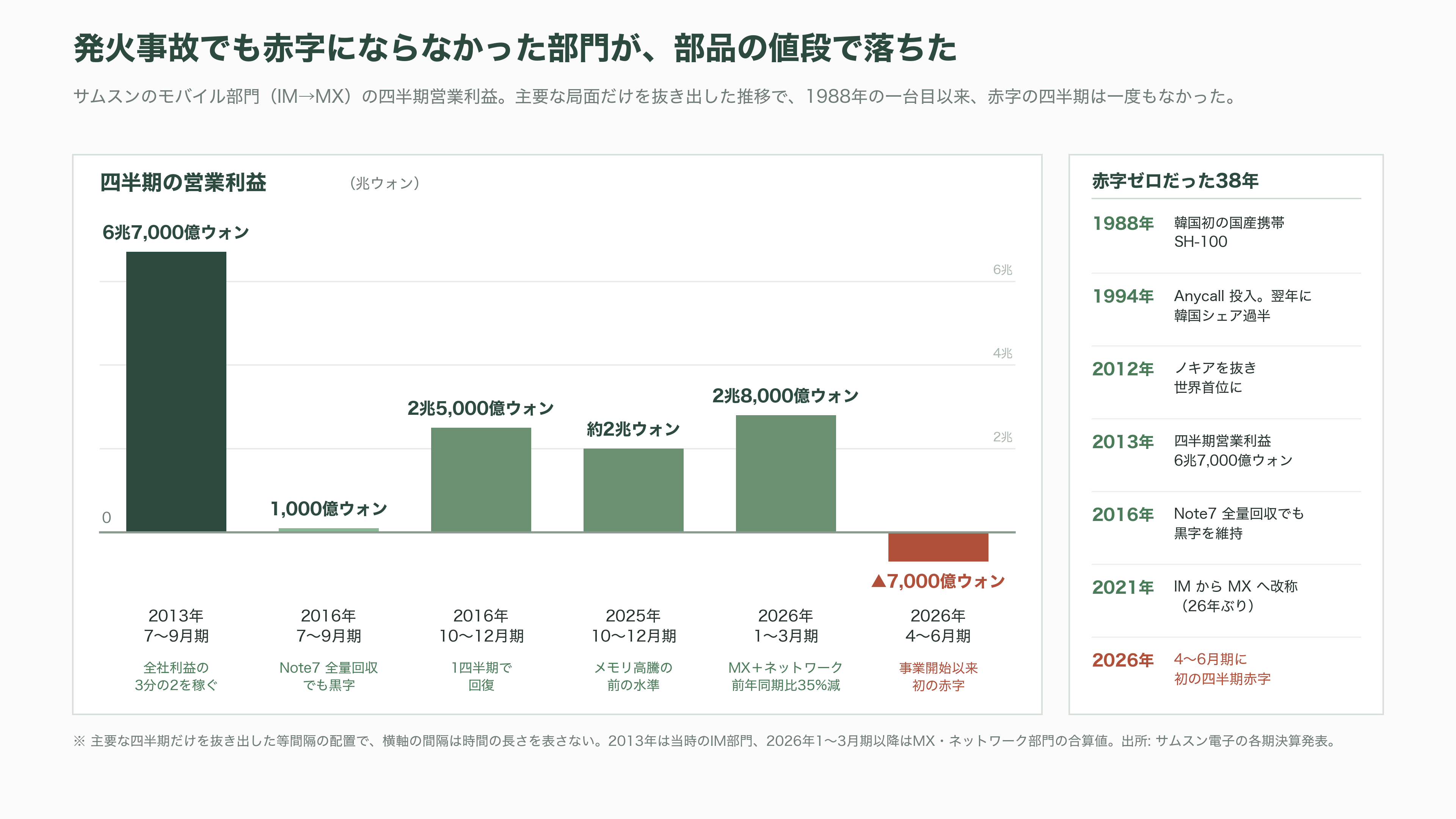 Samsung、AI 向けメモリの調達コスト上昇で、スマートフォン事業が事業開始以来初の赤字 - 1988年の一台目から、赤字の四半期は一度もなかった - 図表1