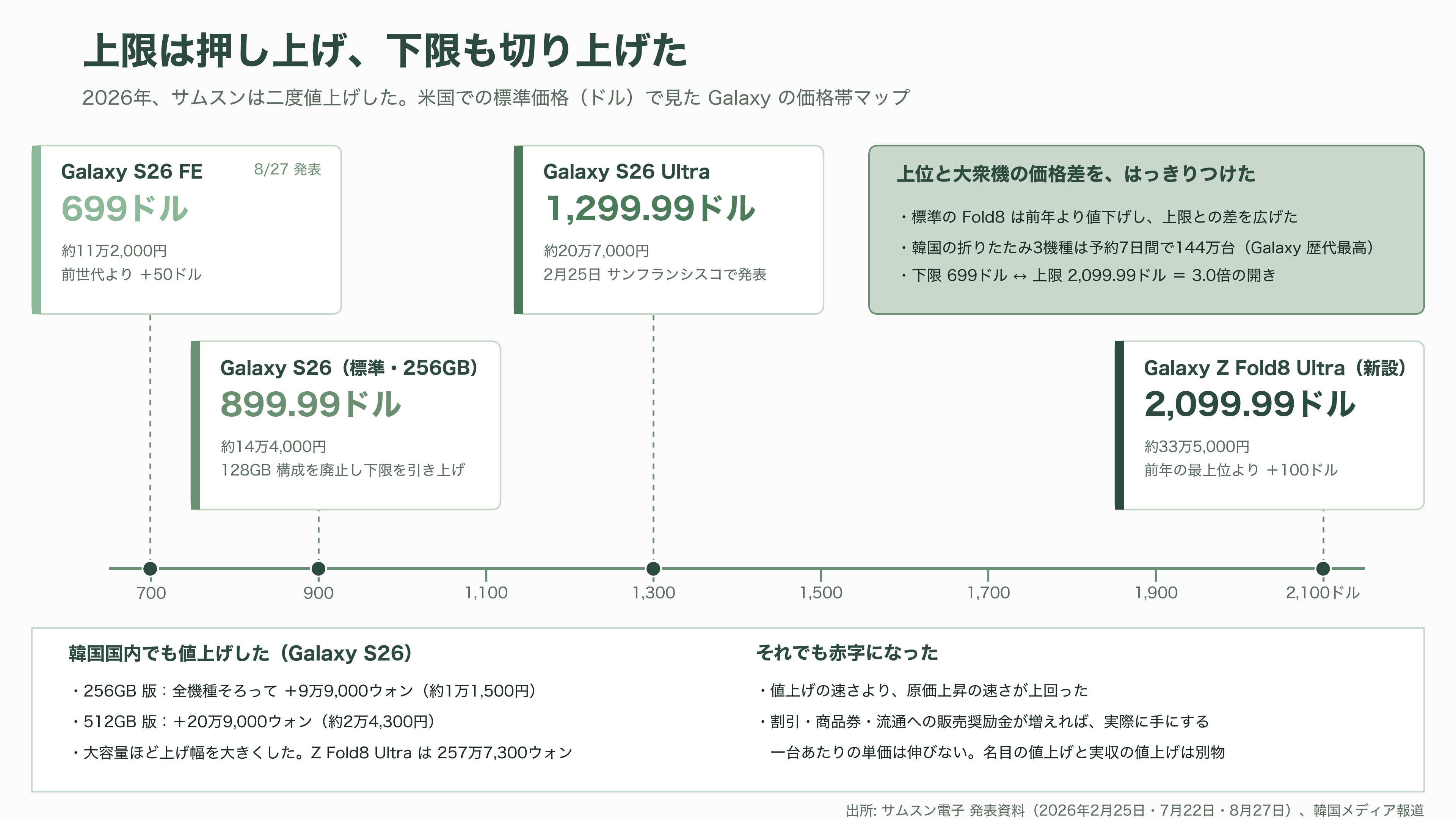Samsung、AI 向けメモリの調達コスト上昇で、スマートフォン事業が事業開始以来初の赤字 - 二度値上げしても、原価の上昇に追いつかなかった - 図表1