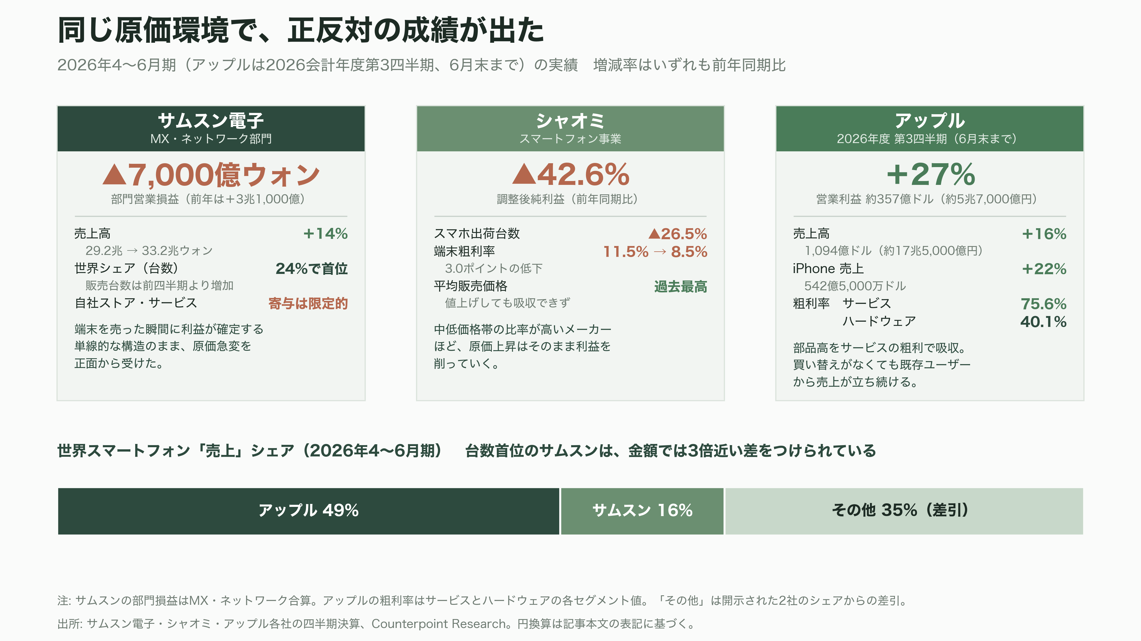 Samsung、AI 向けメモリの調達コスト上昇で、スマートフォン事業が事業開始以来初の赤字 - 二度値上げしても、原価の上昇に追いつかなかった - 図表2