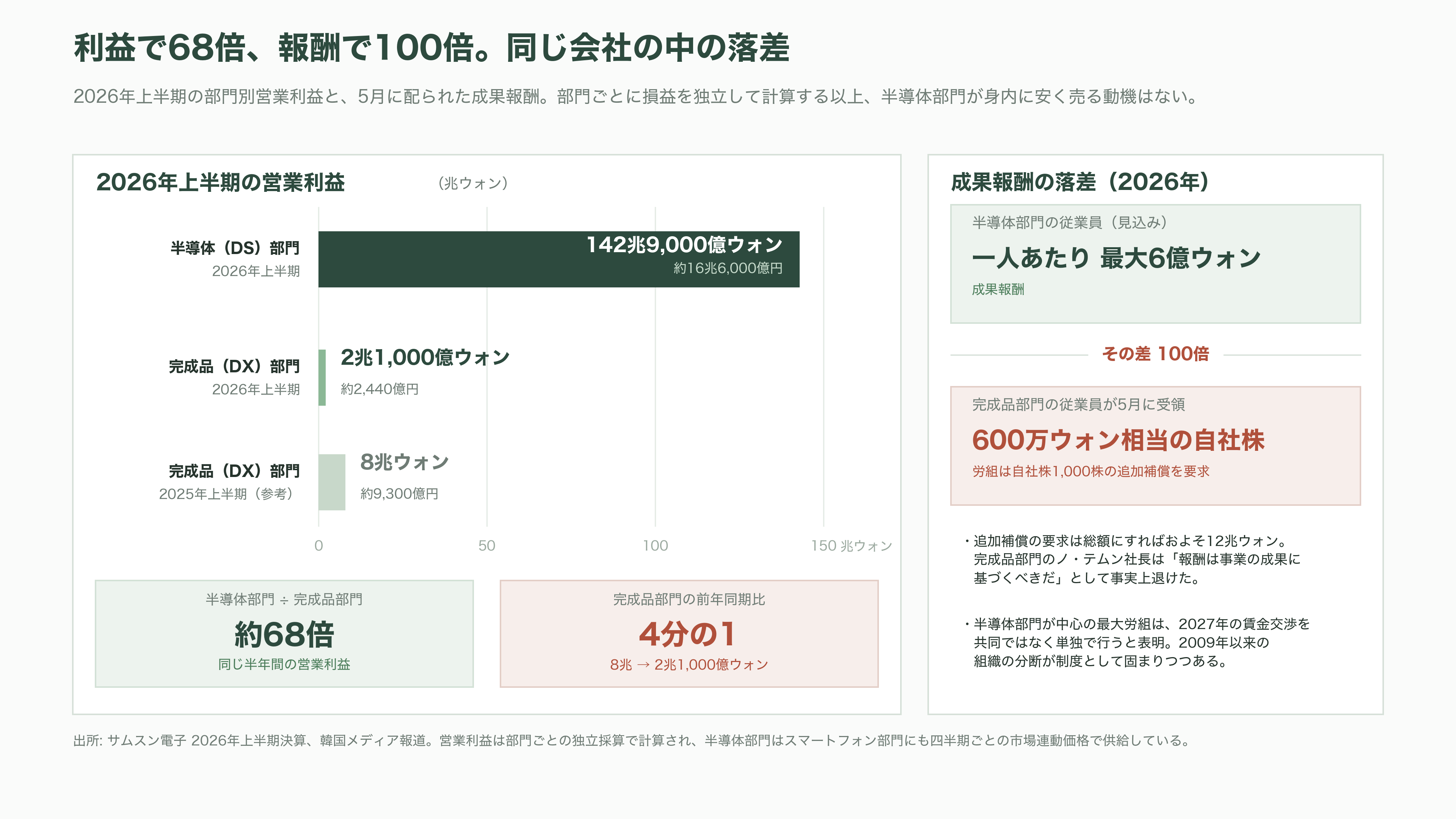 Samsung、AI 向けメモリの調達コスト上昇で、スマートフォン事業が事業開始以来初の赤字 - 自社の半導体部門が、自社のスマホ部門に値引きしない理由 - 図表1