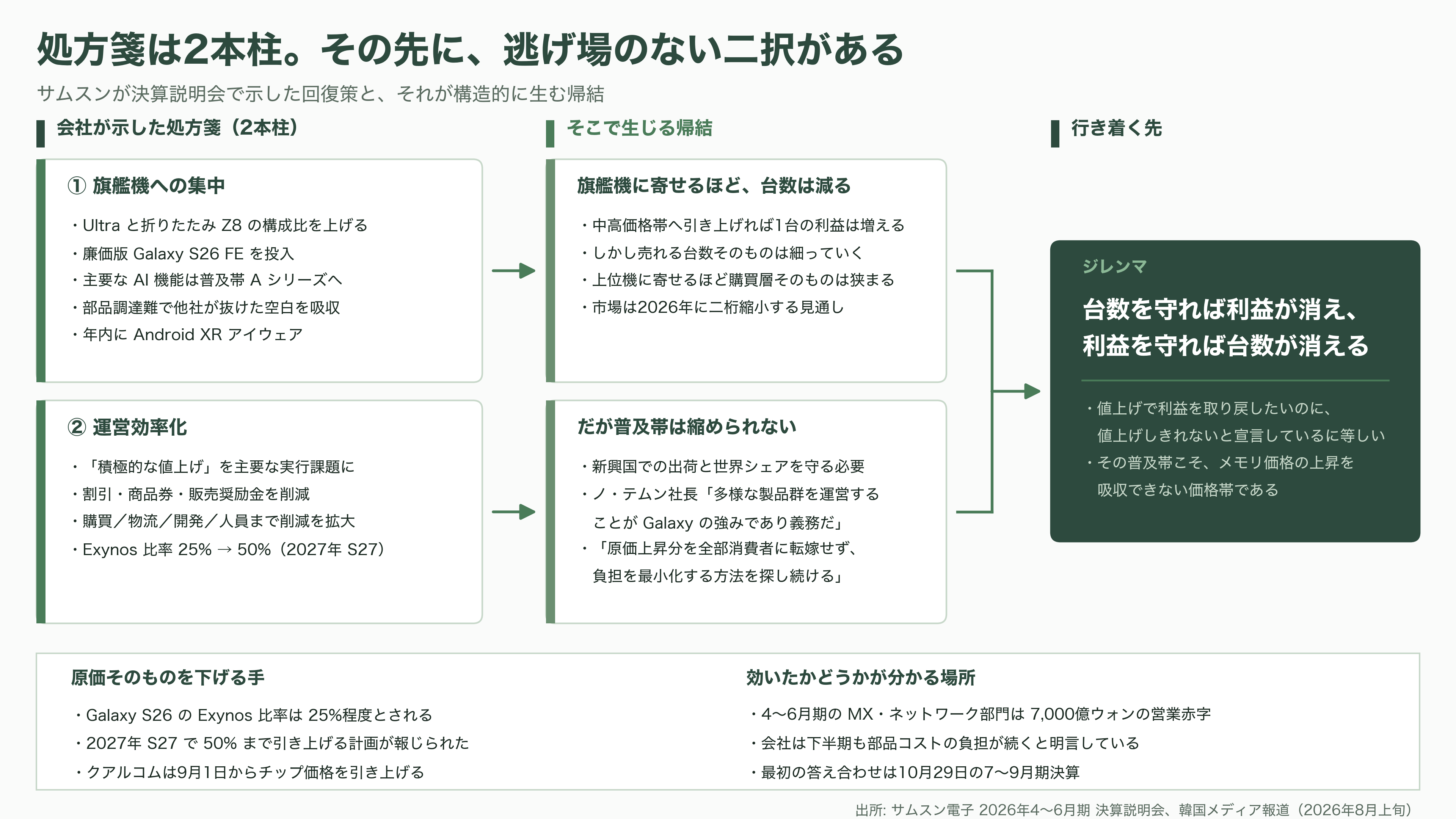 Samsung、AI 向けメモリの調達コスト上昇で、スマートフォン事業が事業開始以来初の赤字 - 会社が示した回復の道筋と、その弱点 - 図表1