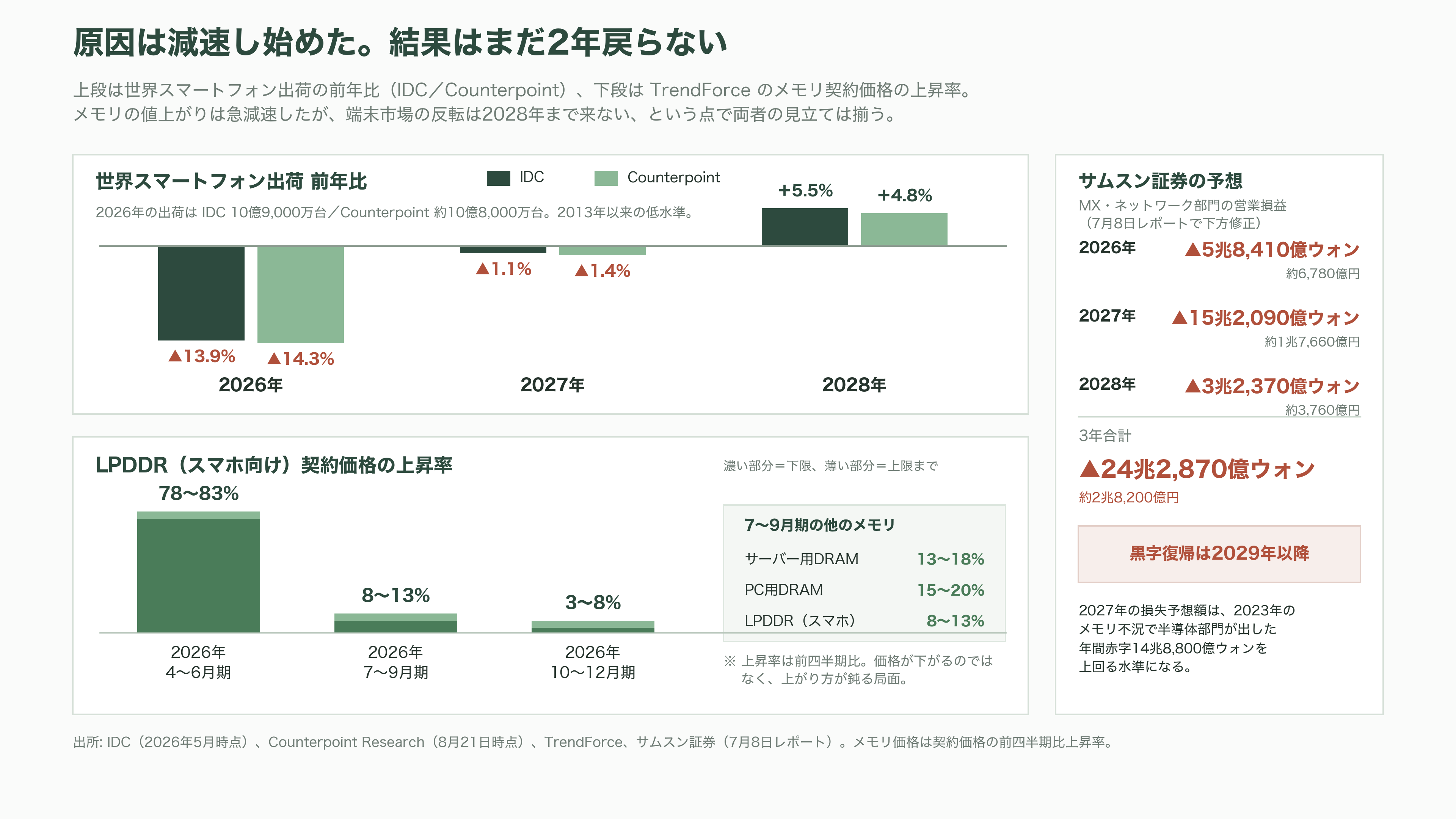 Samsung、AI 向けメモリの調達コスト上昇で、スマートフォン事業が事業開始以来初の赤字 - いつ黒字に戻るのか——強気と弱気で三年ぶんの開き - 図表1