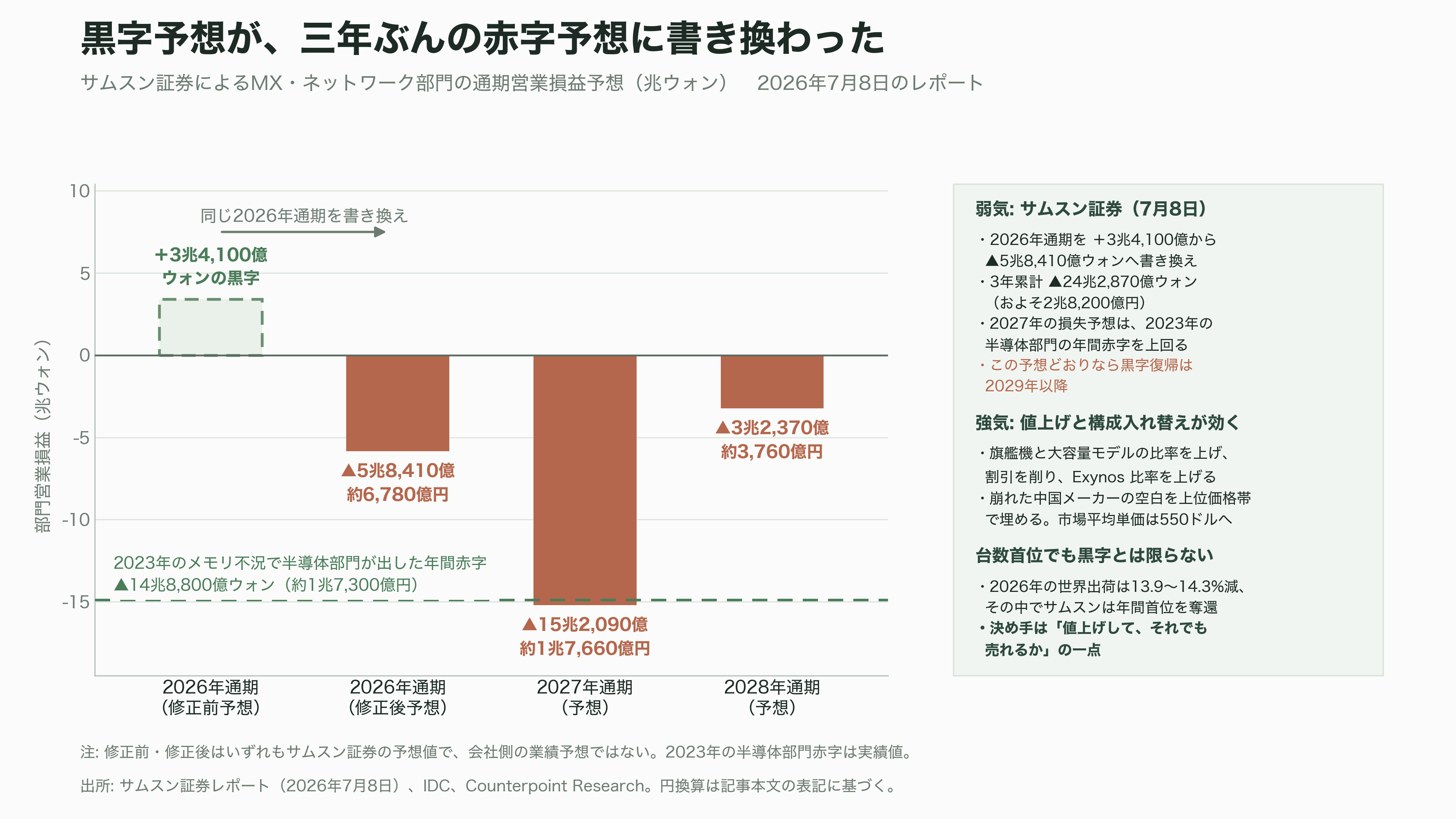 Samsung、AI 向けメモリの調達コスト上昇で、スマートフォン事業が事業開始以来初の赤字 - いつ黒字に戻るのか——強気と弱気で三年ぶんの開き - 図表2