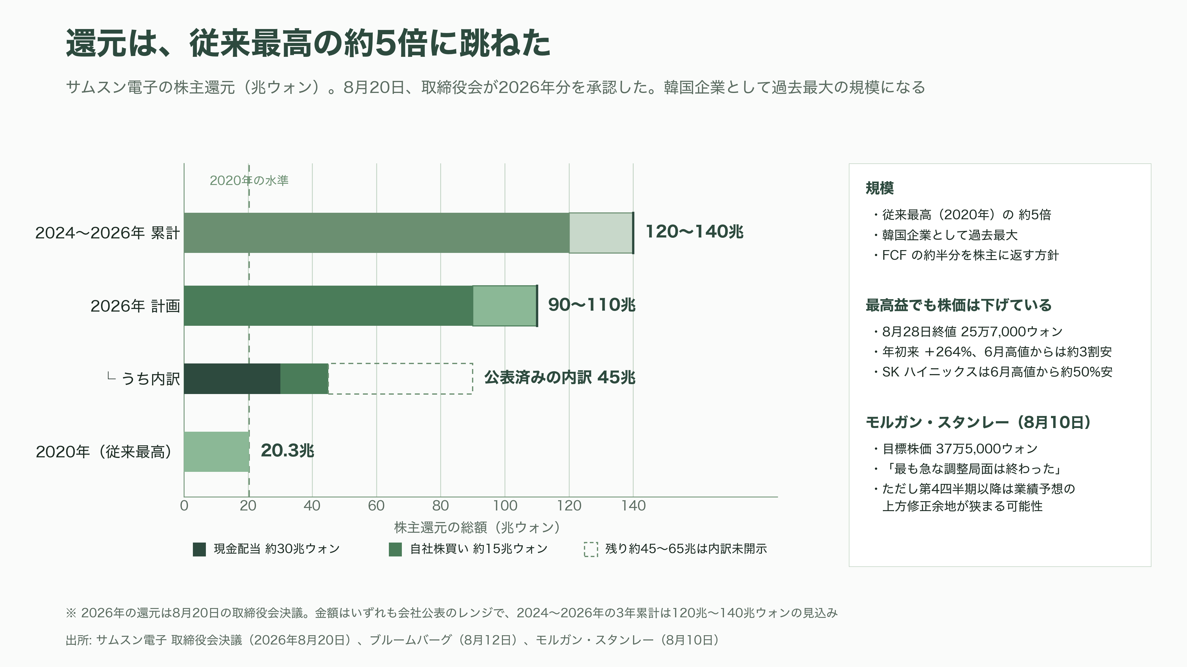Samsung、AI 向けメモリの調達コスト上昇で、スマートフォン事業が事業開始以来初の赤字 - 投資家はこの赤字をほとんど見ていない - 図表1