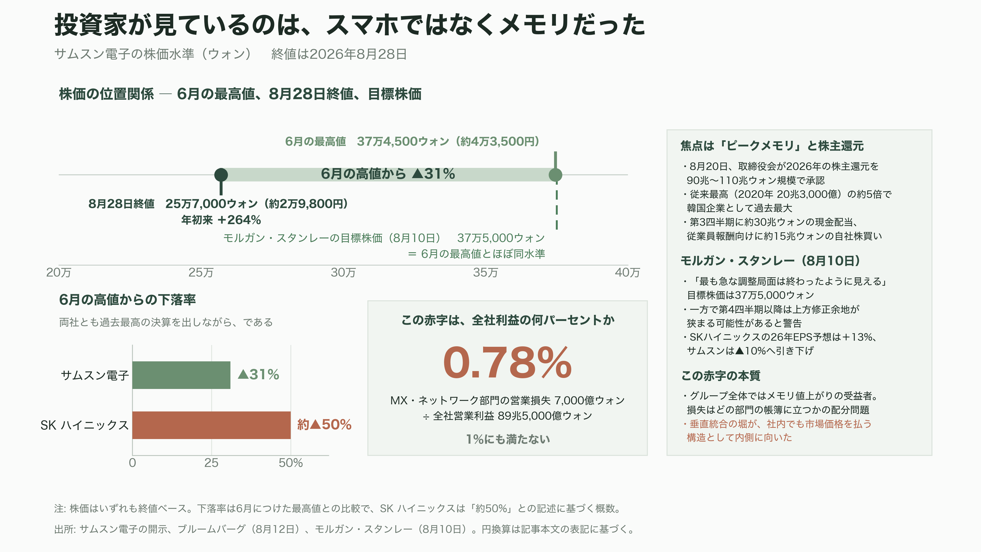Samsung、AI 向けメモリの調達コスト上昇で、スマートフォン事業が事業開始以来初の赤字 - 投資家はこの赤字をほとんど見ていない - 図表2