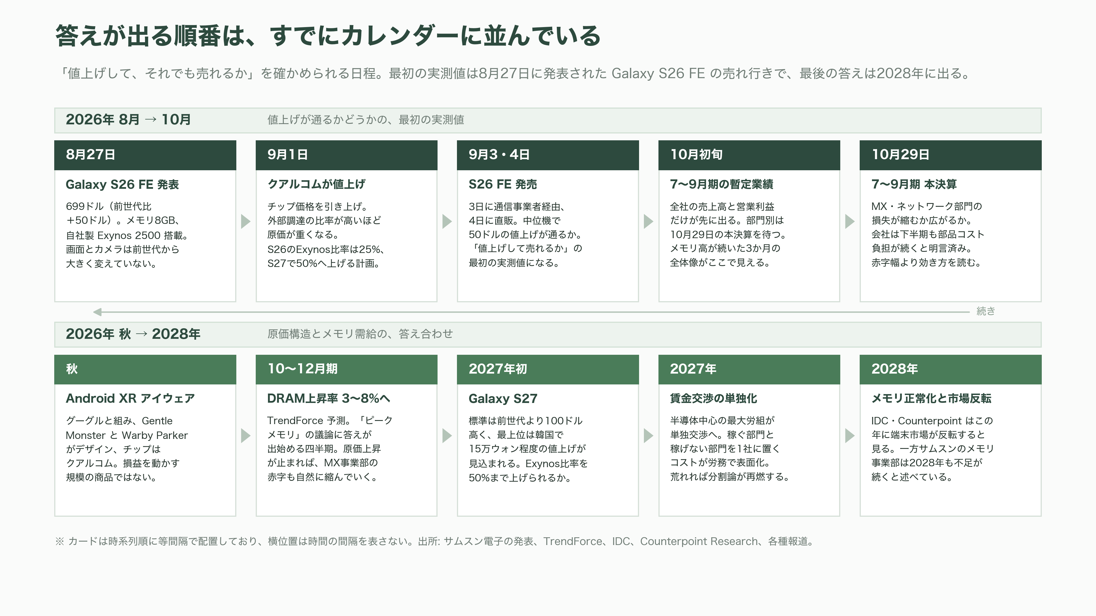 Samsung、AI 向けメモリの調達コスト上昇で、スマートフォン事業が事業開始以来初の赤字 - これから半年、何を見れば答えが出るか - 図表1