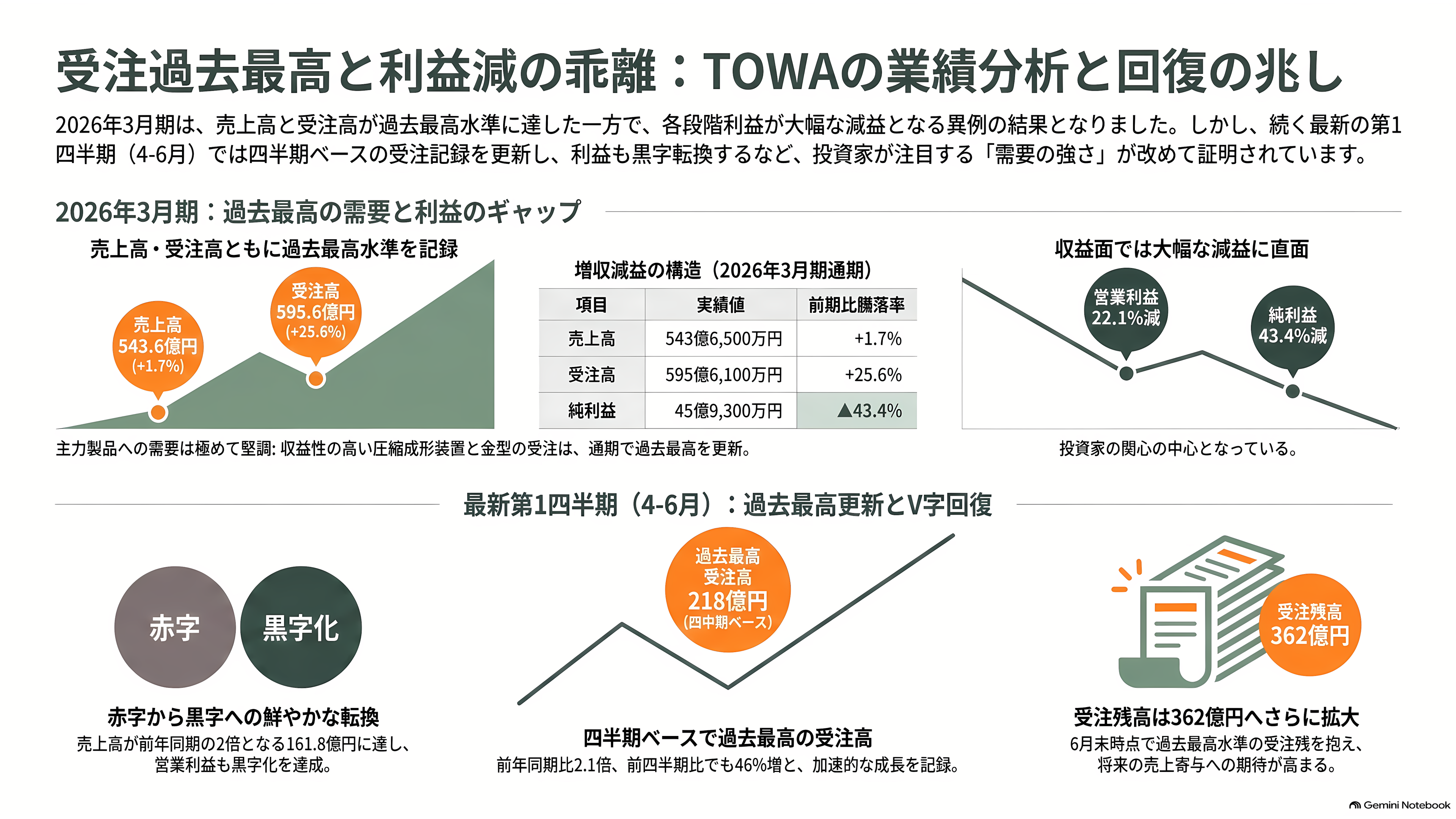 TOWA(6315)、AI半導体を樹脂で守る圧縮成形技術。HBM需要で受注最高・利益減 - 受注は過去最高、しかし利益は減った - 章扉