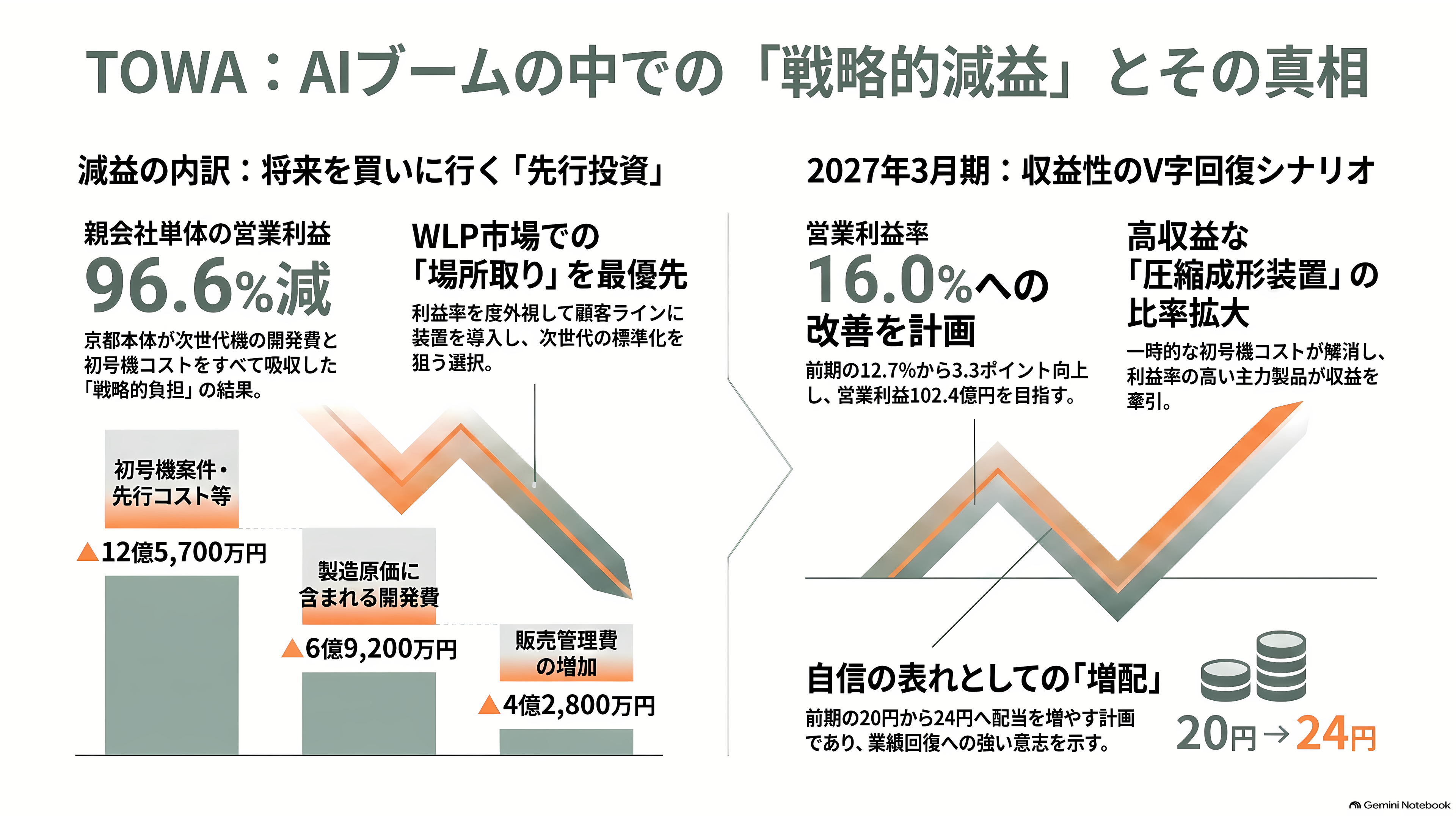 TOWA(6315)、AI半導体を樹脂で守る圧縮成形技術。HBM需要で受注最高・利益減 - なぜ「AIブームなのに減益」だったのか - 章扉