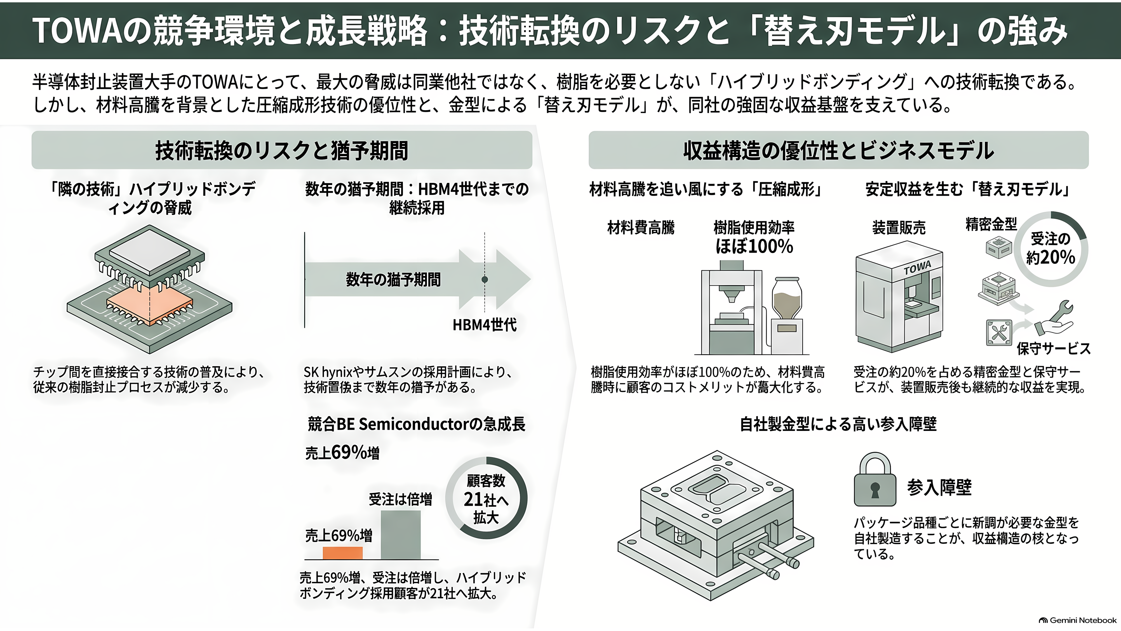 TOWA(6315)、AI半導体を樹脂で守る圧縮成形技術。HBM需要で受注最高・利益減 - 競合とサプライチェーン——「隣の技術」が最大のリスク - 章扉