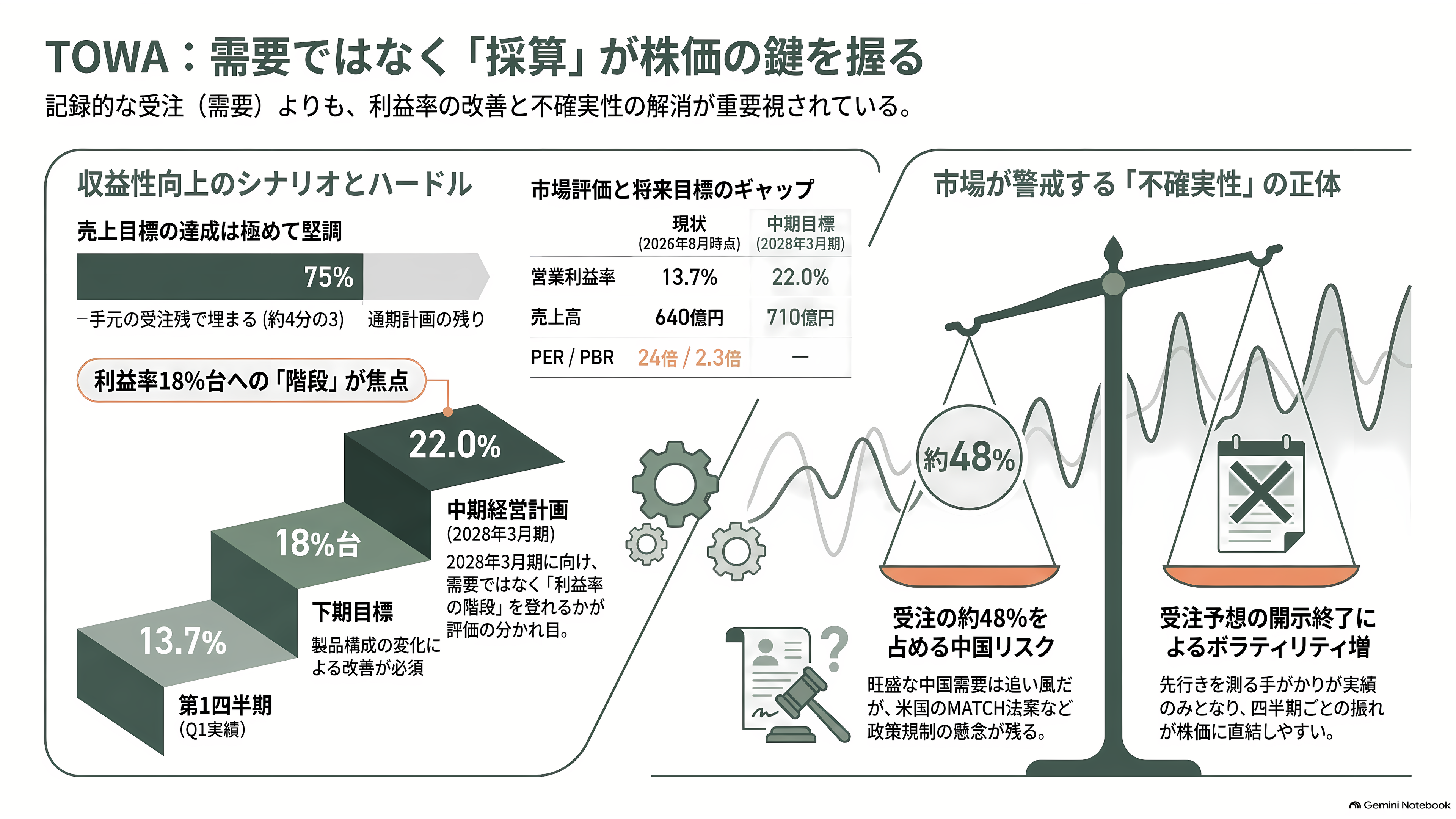 TOWA(6315)、AI半導体を樹脂で守る圧縮成形技術。HBM需要で受注最高・利益減 - 投資家が見ているのは、需要ではなく採算だ - 章扉