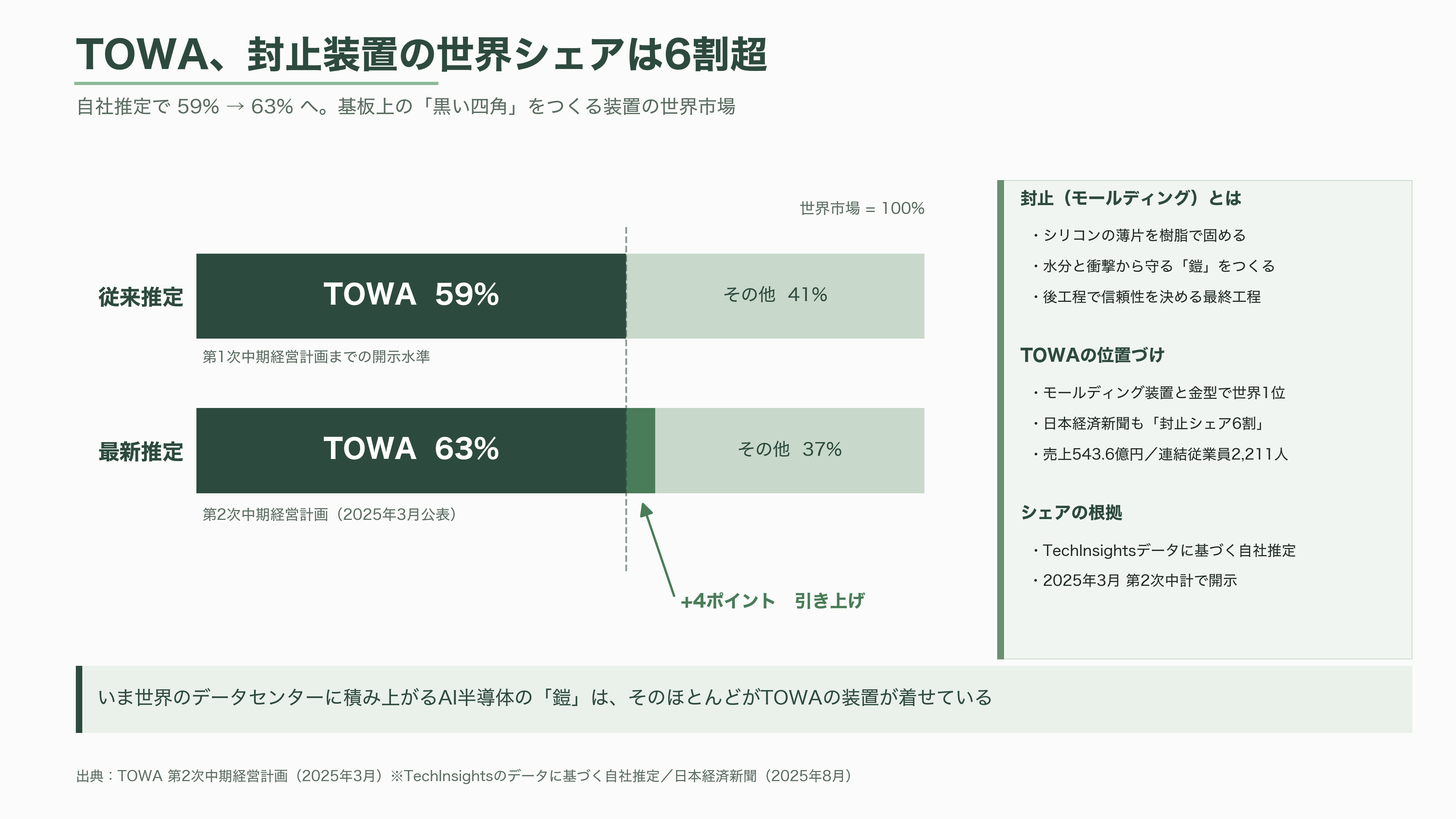 TOWA(6315)、AI半導体を樹脂で守る圧縮成形技術。HBM需要で受注最高・利益減 - 基板の上の「黒い四角」は、実は鎧である - 図表1