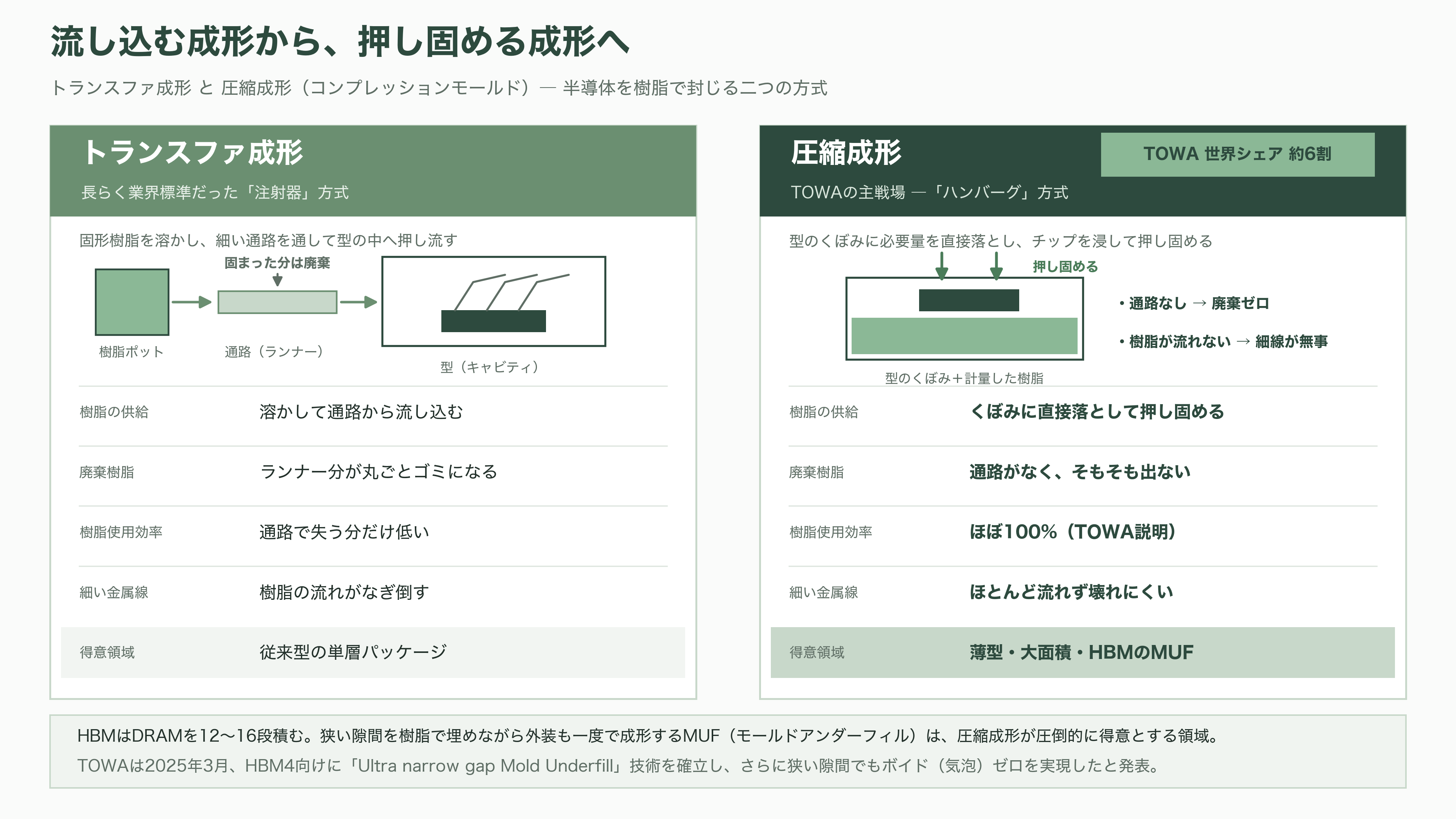 TOWA(6315)、AI半導体を樹脂で守る圧縮成形技術。HBM需要で受注最高・利益減 - 流し込む成形から、押し固める成形へ - 図表1