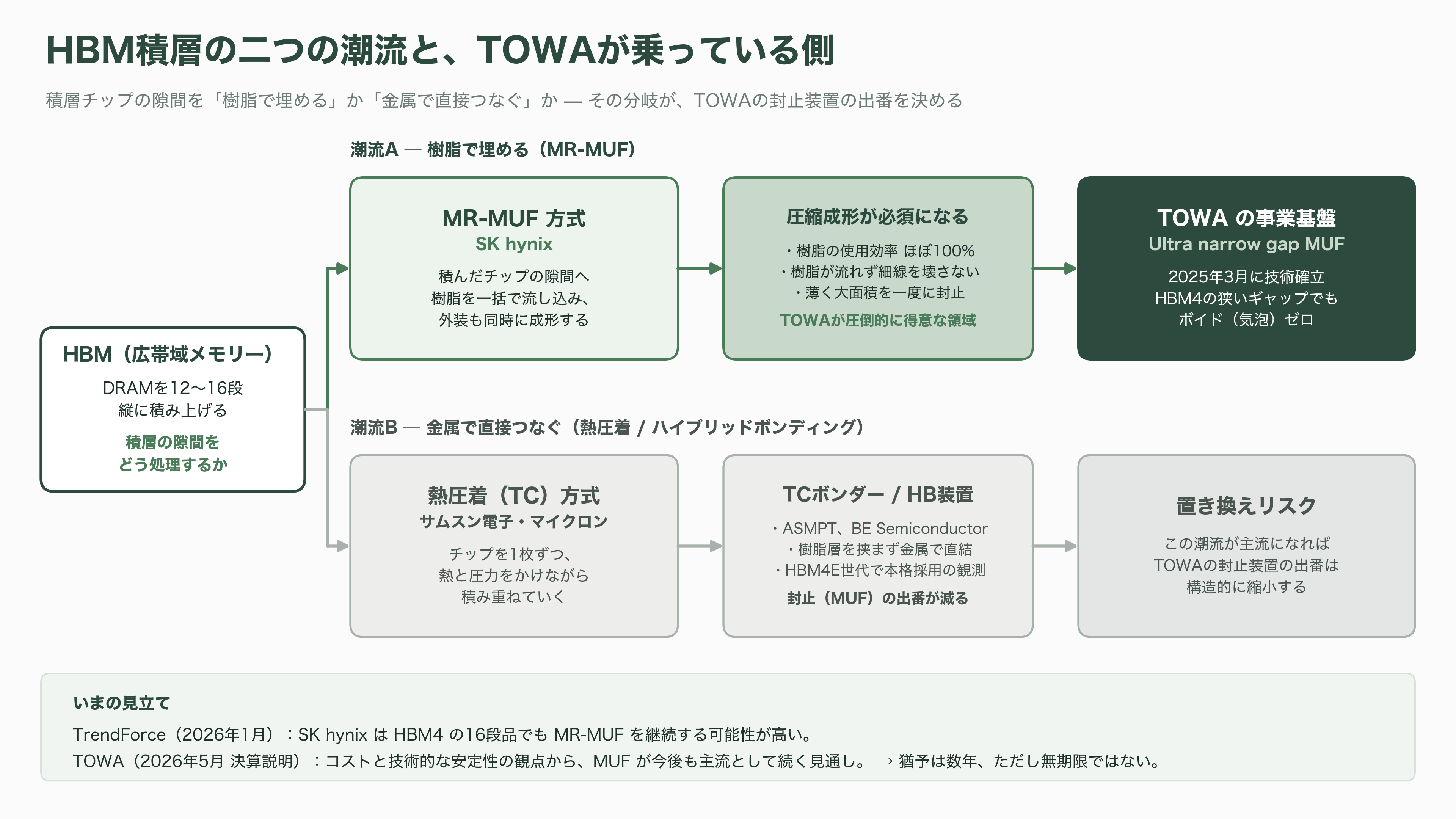 TOWA(6315)、AI半導体を樹脂で守る圧縮成形技術。HBM需要で受注最高・利益減 - 流し込む成形から、押し固める成形へ - 図表2