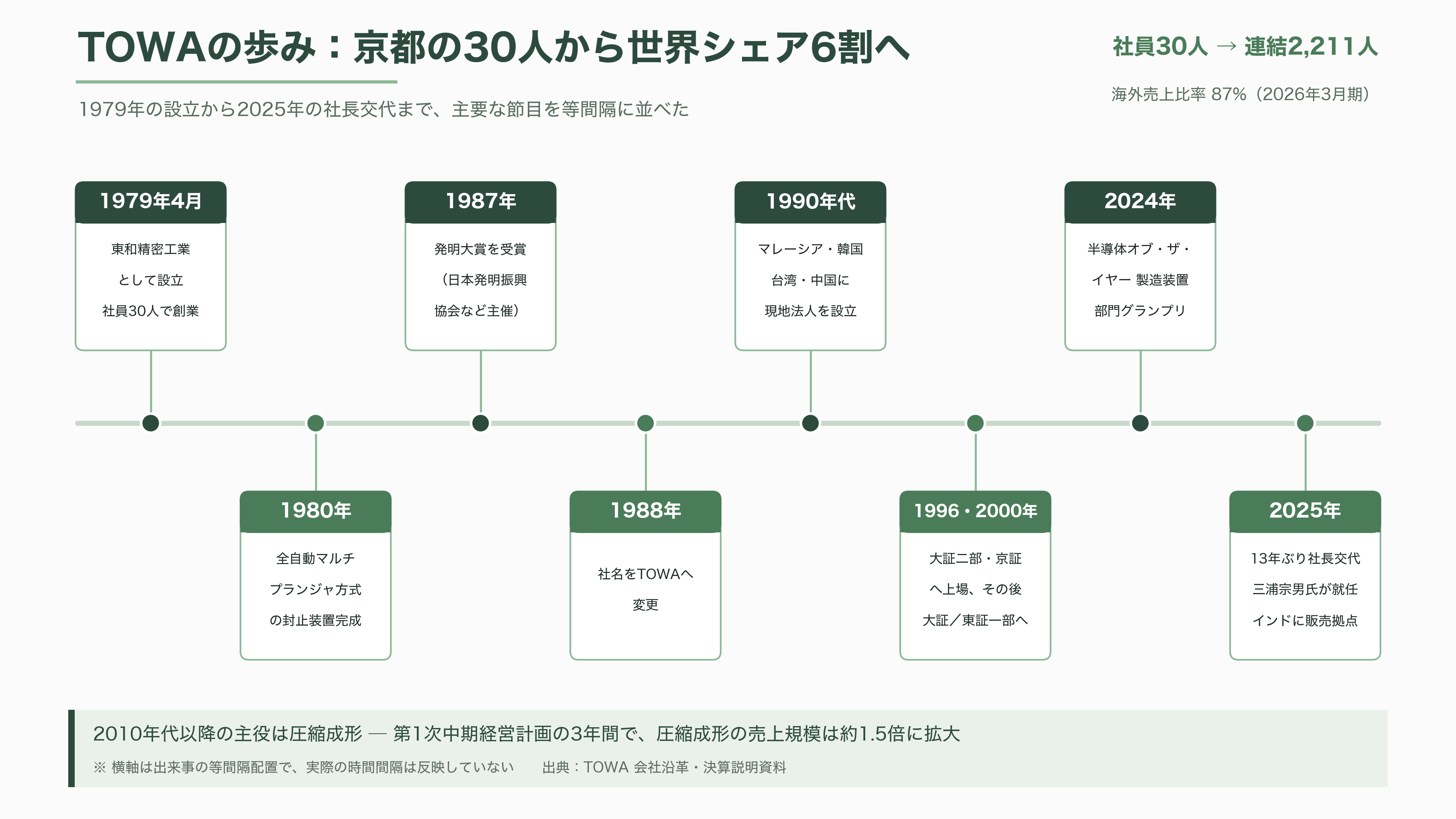 TOWA(6315)、AI半導体を樹脂で守る圧縮成形技術。HBM需要で受注最高・利益減 - 京都の30人から、世界シェア6割へ - 図表1