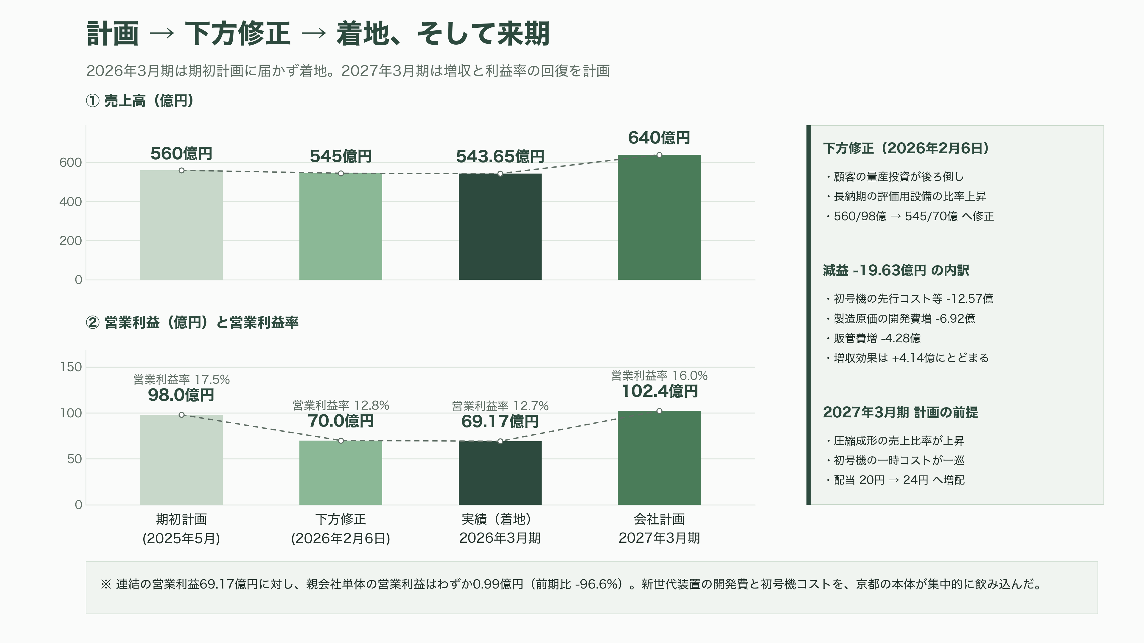 TOWA(6315)、AI半導体を樹脂で守る圧縮成形技術。HBM需要で受注最高・利益減 - なぜ「AIブームなのに減益」だったのか - 図表1