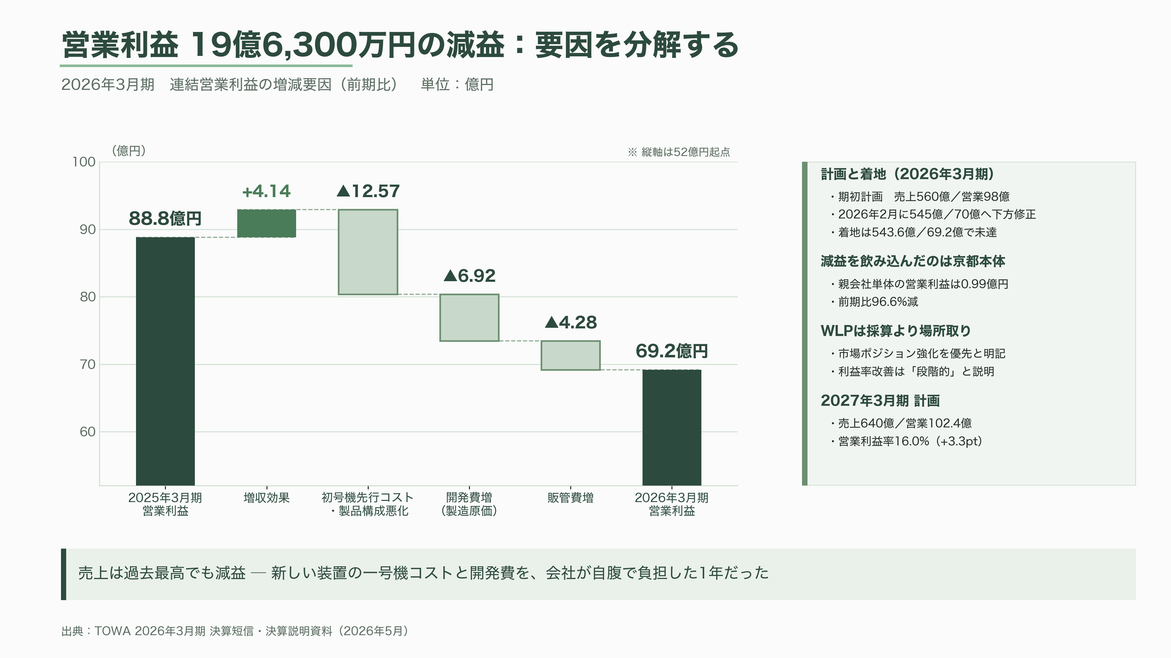 TOWA(6315)、AI半導体を樹脂で守る圧縮成形技術。HBM需要で受注最高・利益減 - なぜ「AIブームなのに減益」だったのか - 図表2