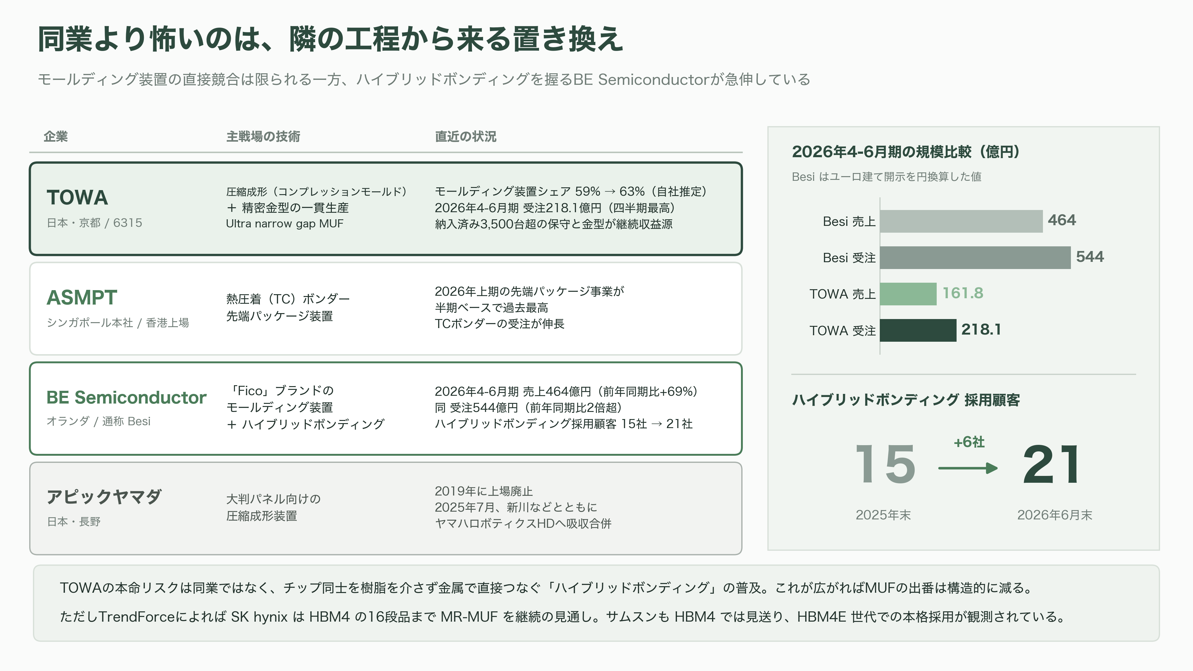TOWA(6315)、AI半導体を樹脂で守る圧縮成形技術。HBM需要で受注最高・利益減 - 競合とサプライチェーン——「隣の技術」が最大のリスク - 図表1