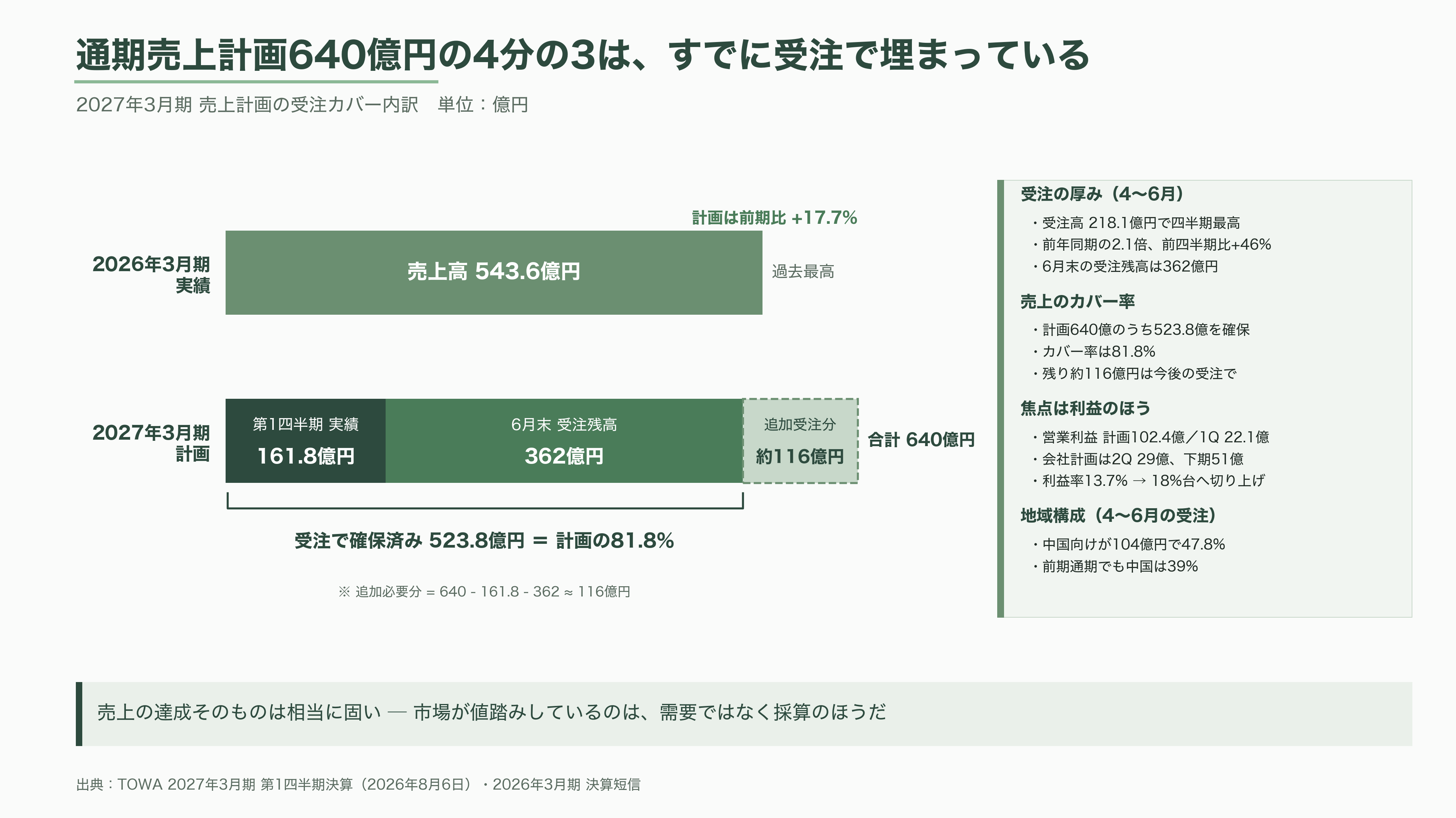 TOWA(6315)、AI半導体を樹脂で守る圧縮成形技術。HBM需要で受注最高・利益減 - 投資家が見ているのは、需要ではなく採算だ - 図表2