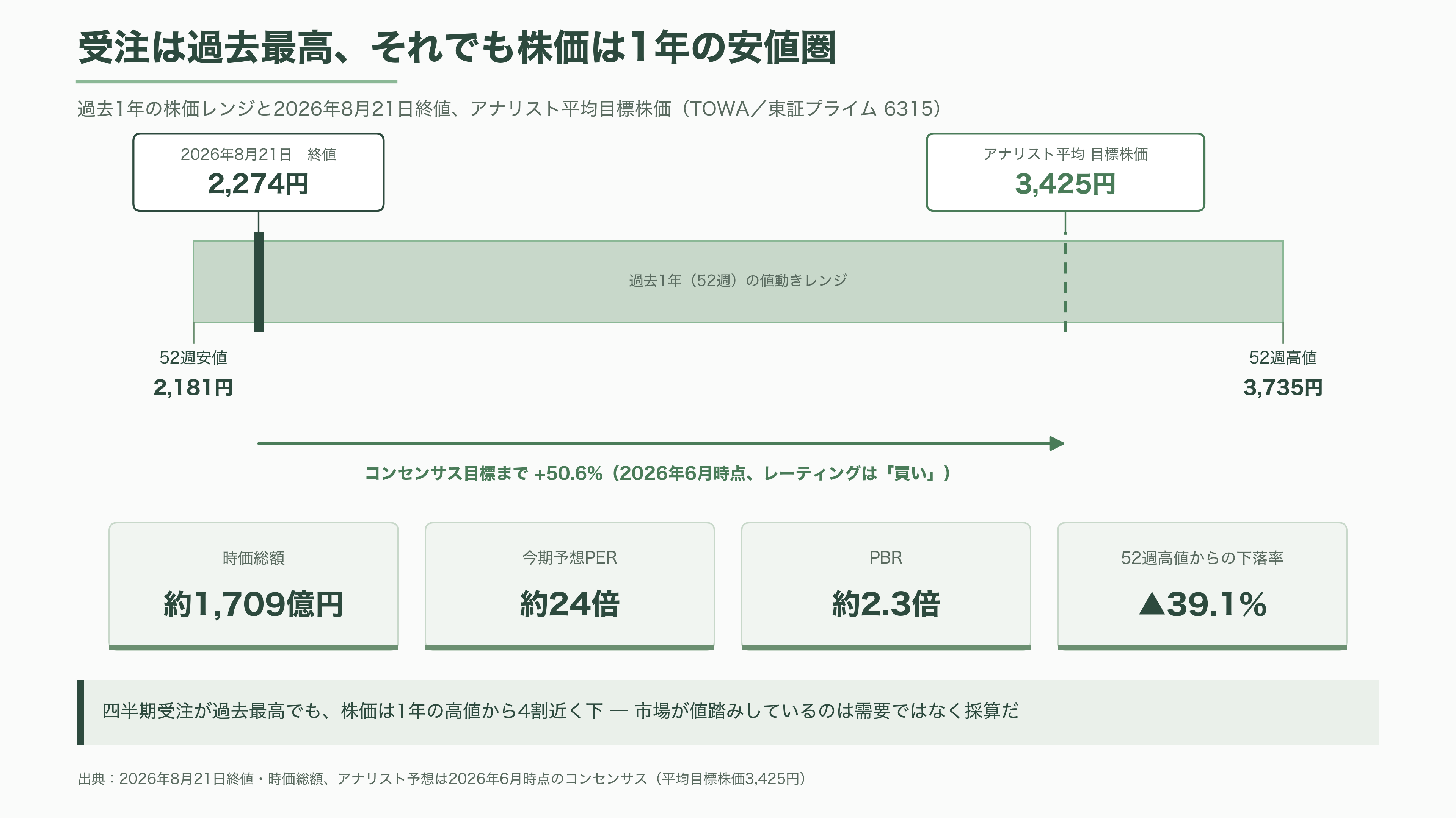 TOWA(6315)、AI半導体を樹脂で守る圧縮成形技術。HBM需要で受注最高・利益減 - 投資家が見ているのは、需要ではなく採算だ - 図表3
