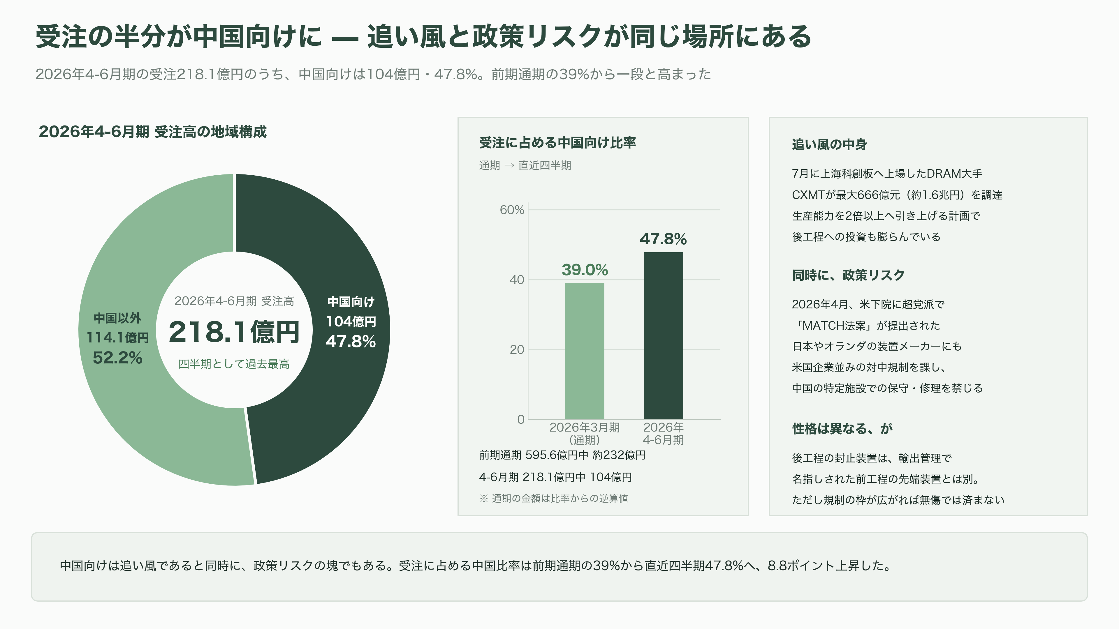 TOWA(6315)、AI半導体を樹脂で守る圧縮成形技術。HBM需要で受注最高・利益減 - 投資家が見ているのは、需要ではなく採算だ - 図表4
