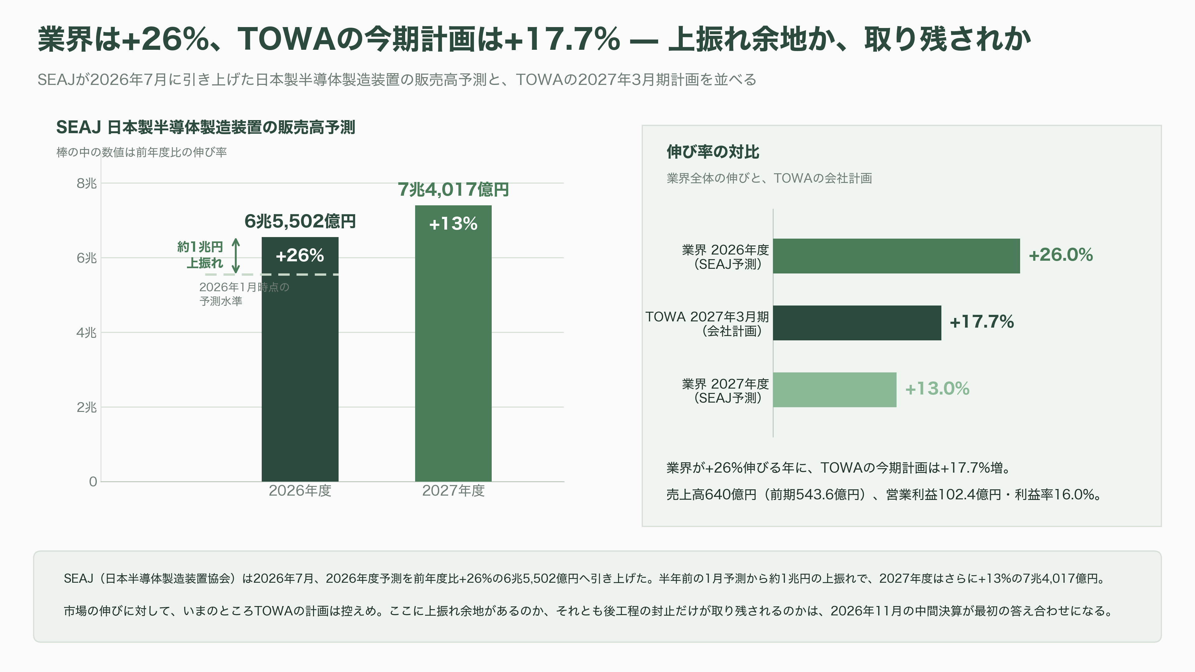 TOWA(6315)、AI半導体を樹脂で守る圧縮成形技術。HBM需要で受注最高・利益減 - これから何が起きるか - 図表2