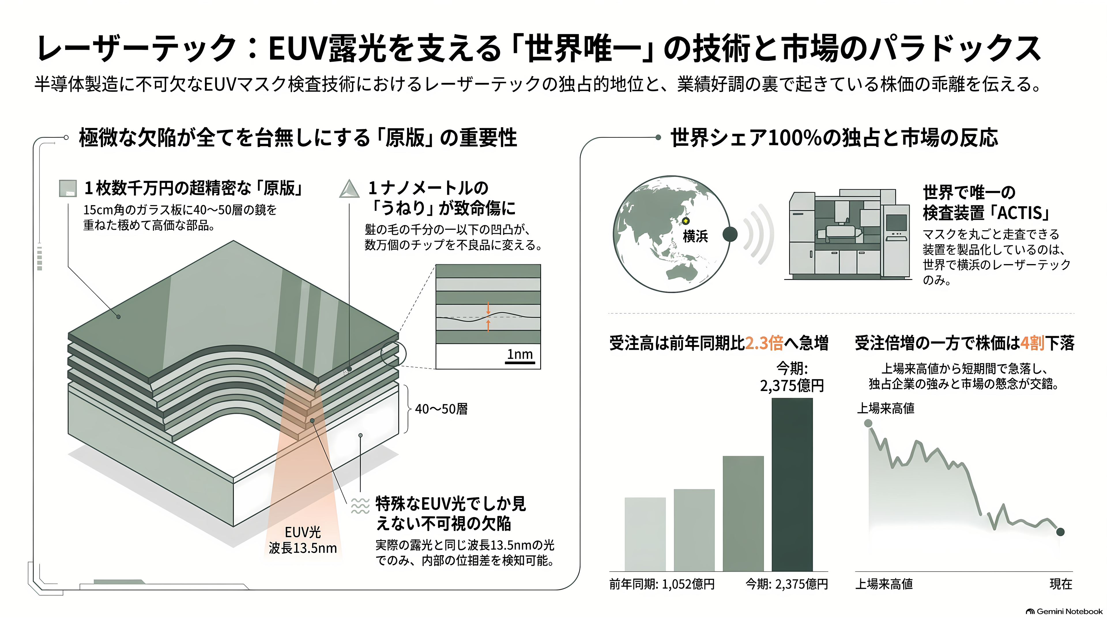 レーザーテック(6920)、EUVマスク検査で事実上の独占 - 15センチ角のガラス板を、露光機と同じ光で覗く - 章扉