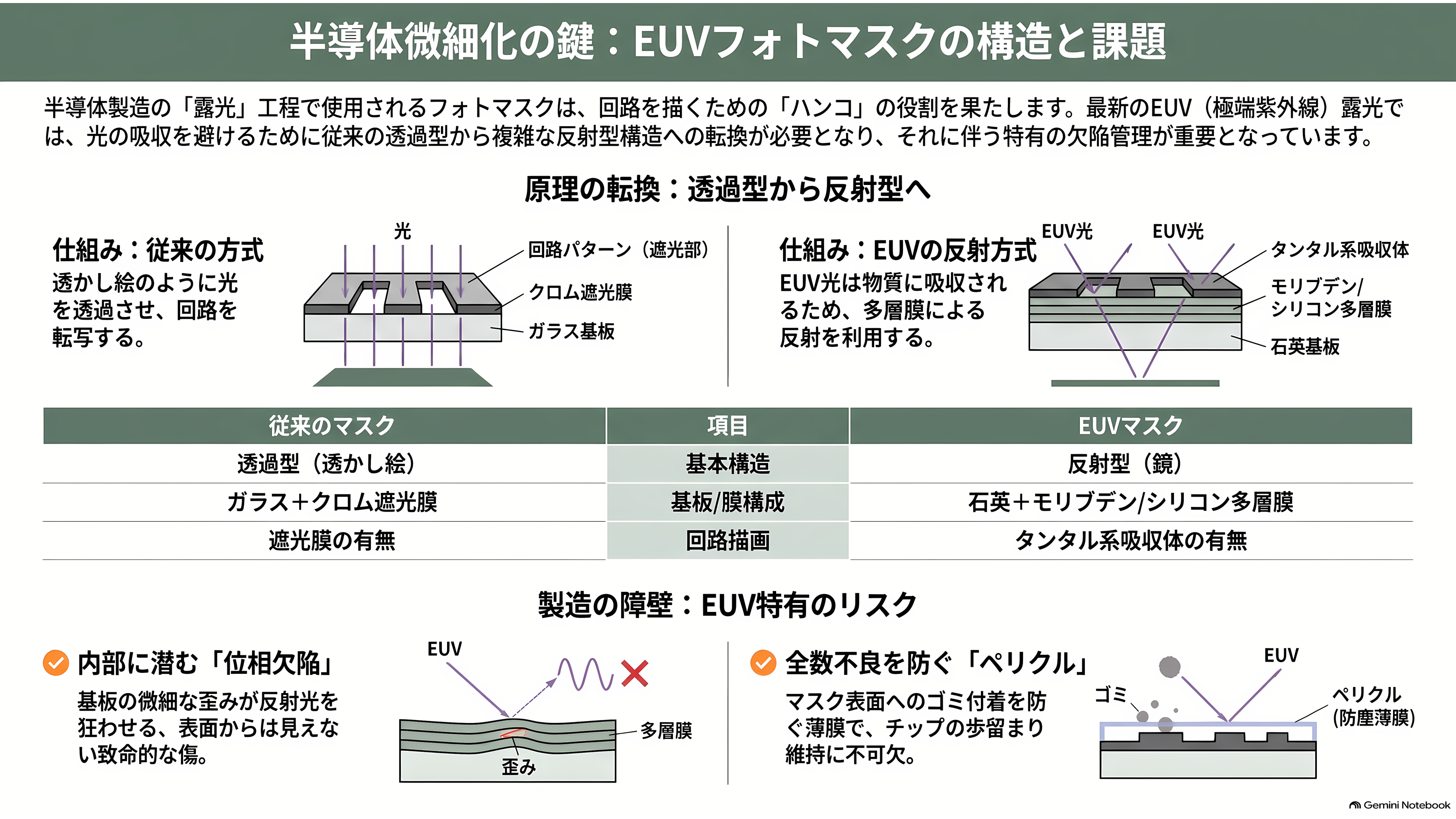 レーザーテック(6920)、EUVマスク検査で事実上の独占 - そもそもフォトマスクとは何か - 章扉