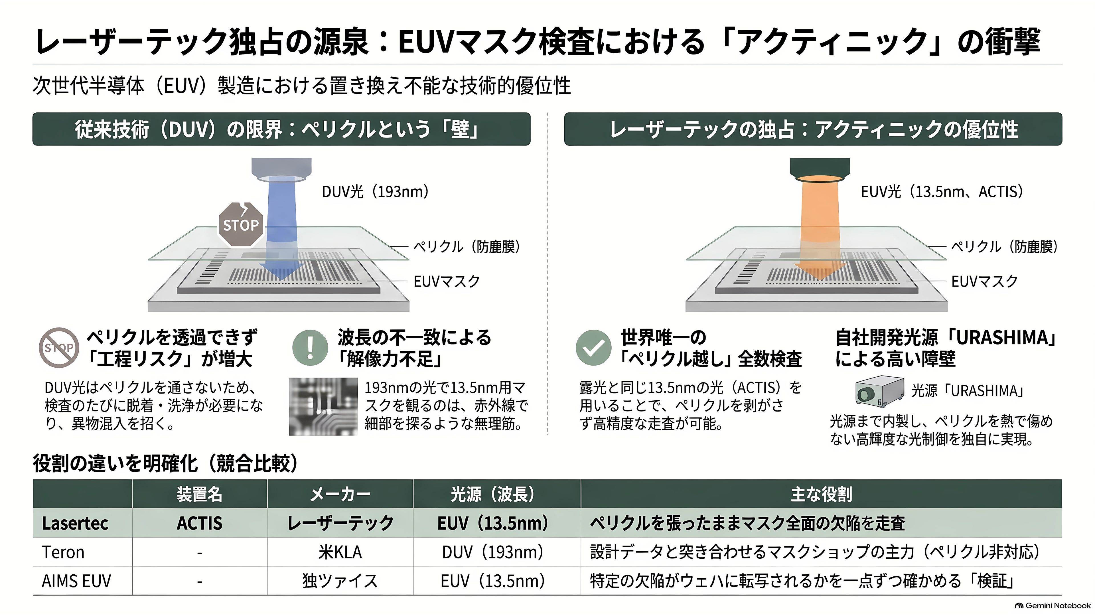 レーザーテック(6920)、EUVマスク検査で事実上の独占 - 「アクティニック」という一語が、独占の正体 - 章扉