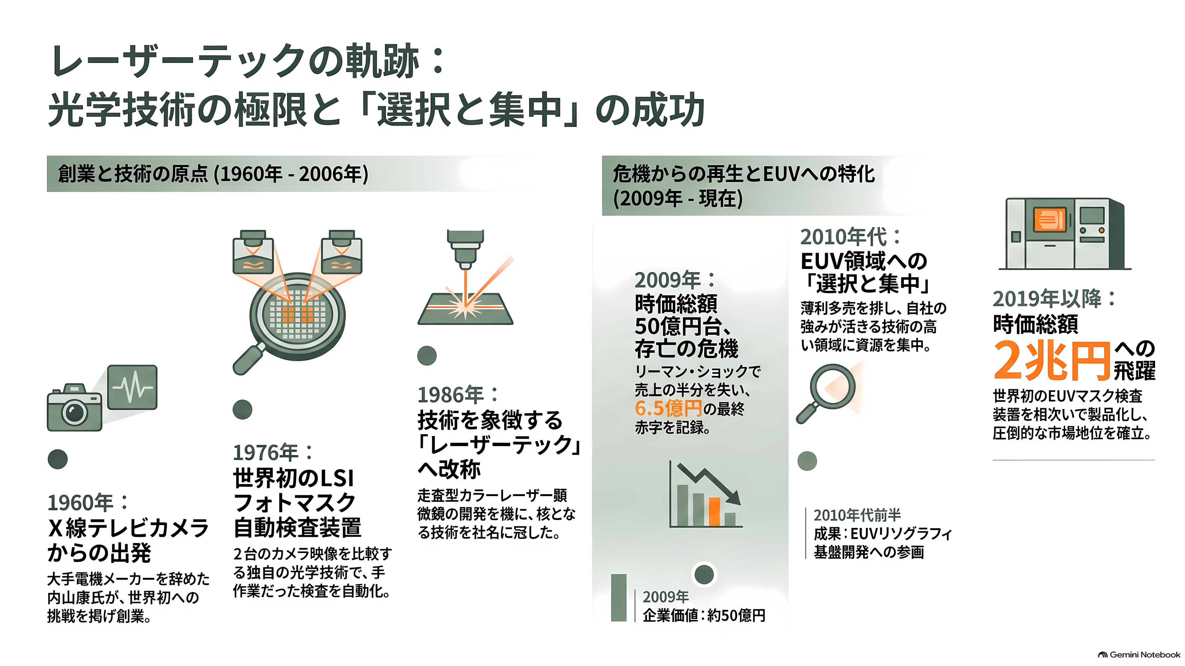 レーザーテック(6920)、EUVマスク検査で事実上の独占 - 1960年、X線テレビカメラから始まった - 章扉