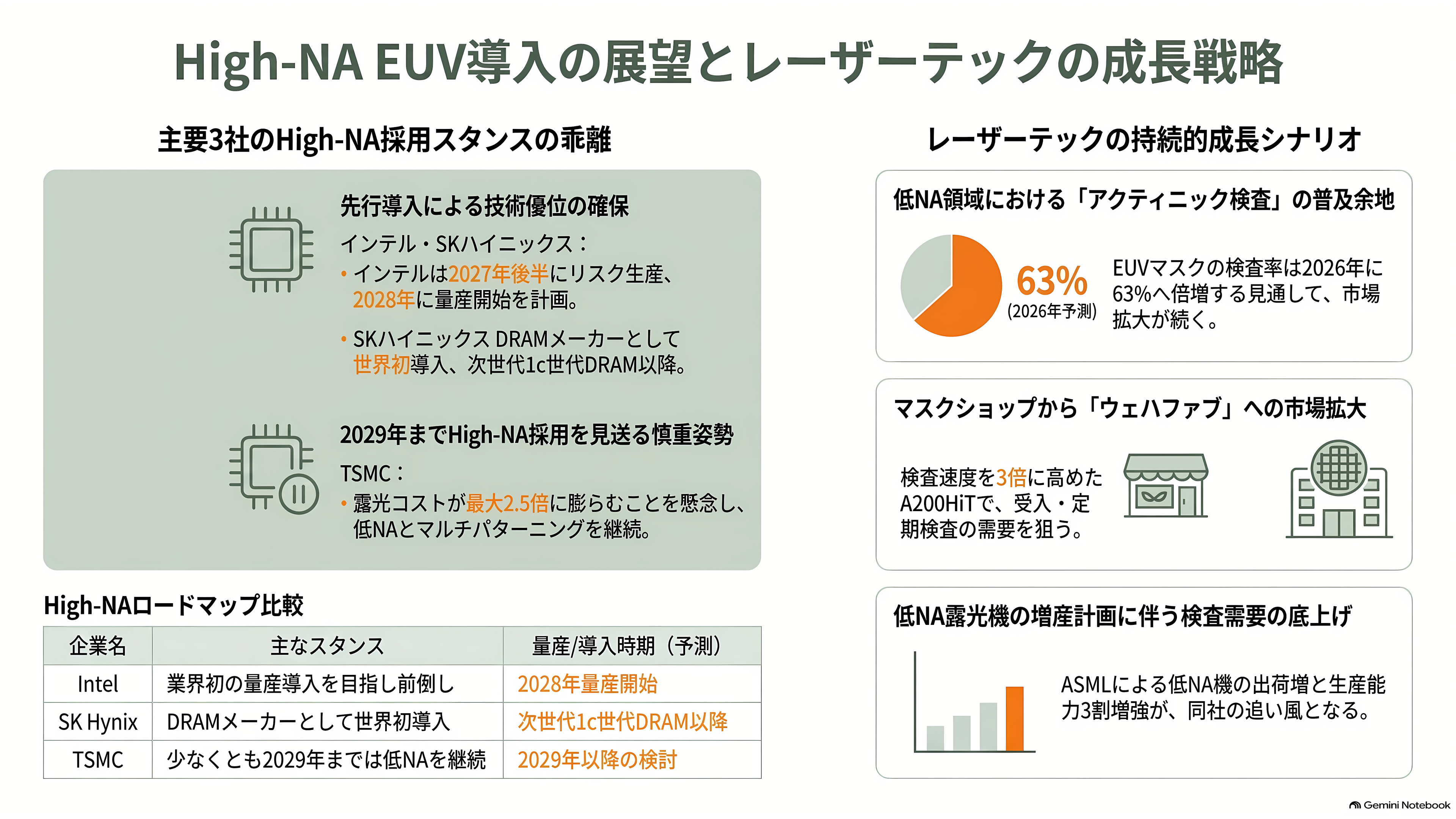 レーザーテック(6920)、EUVマスク検査で事実上の独占 - High-NAは来るのか——TSMCが「使わない」と言った意味 - 章扉