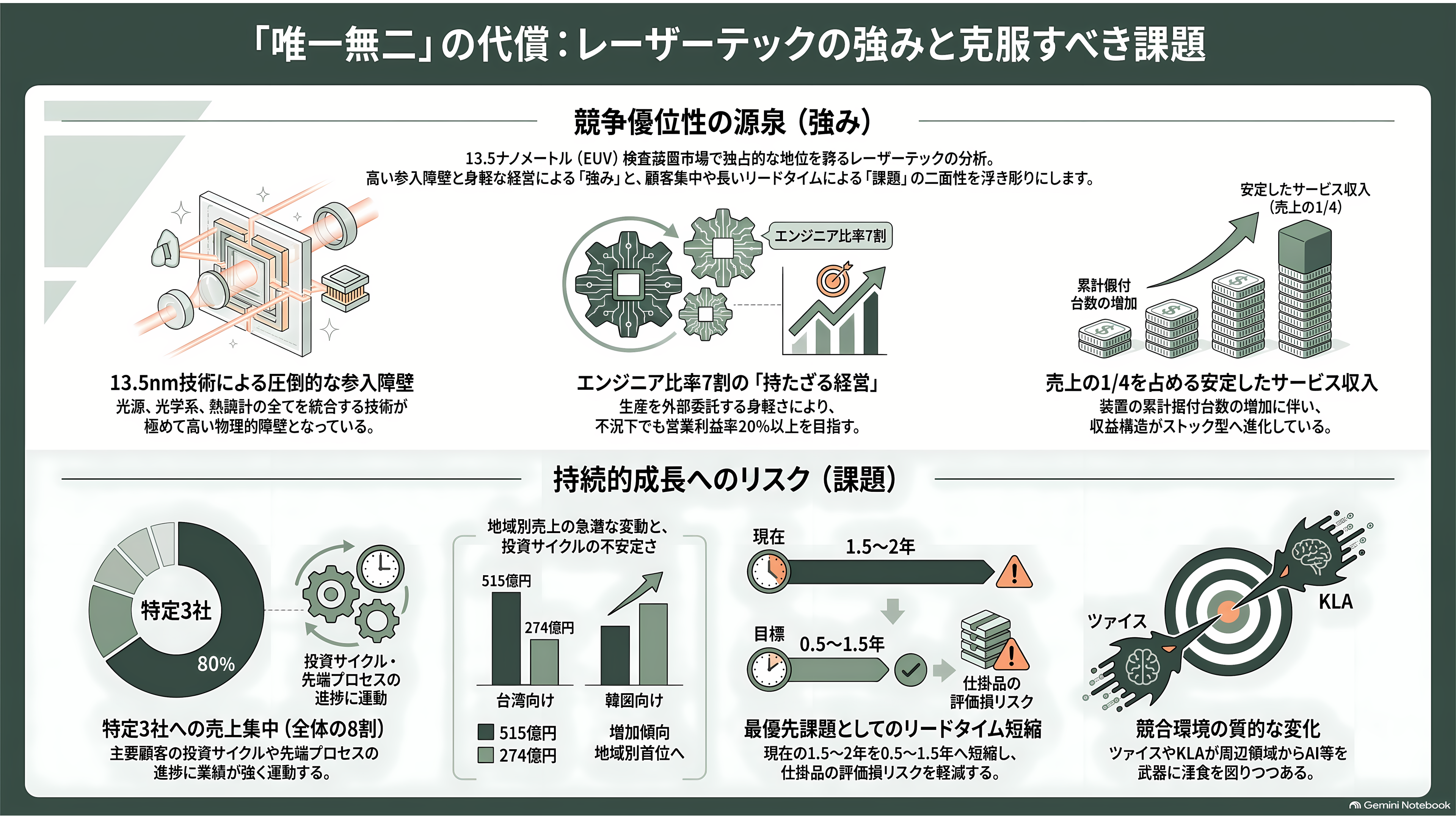 レーザーテック(6920)、EUVマスク検査で事実上の独占 - 強みと課題——「代わりがいない」ことのコスト - 章扉
