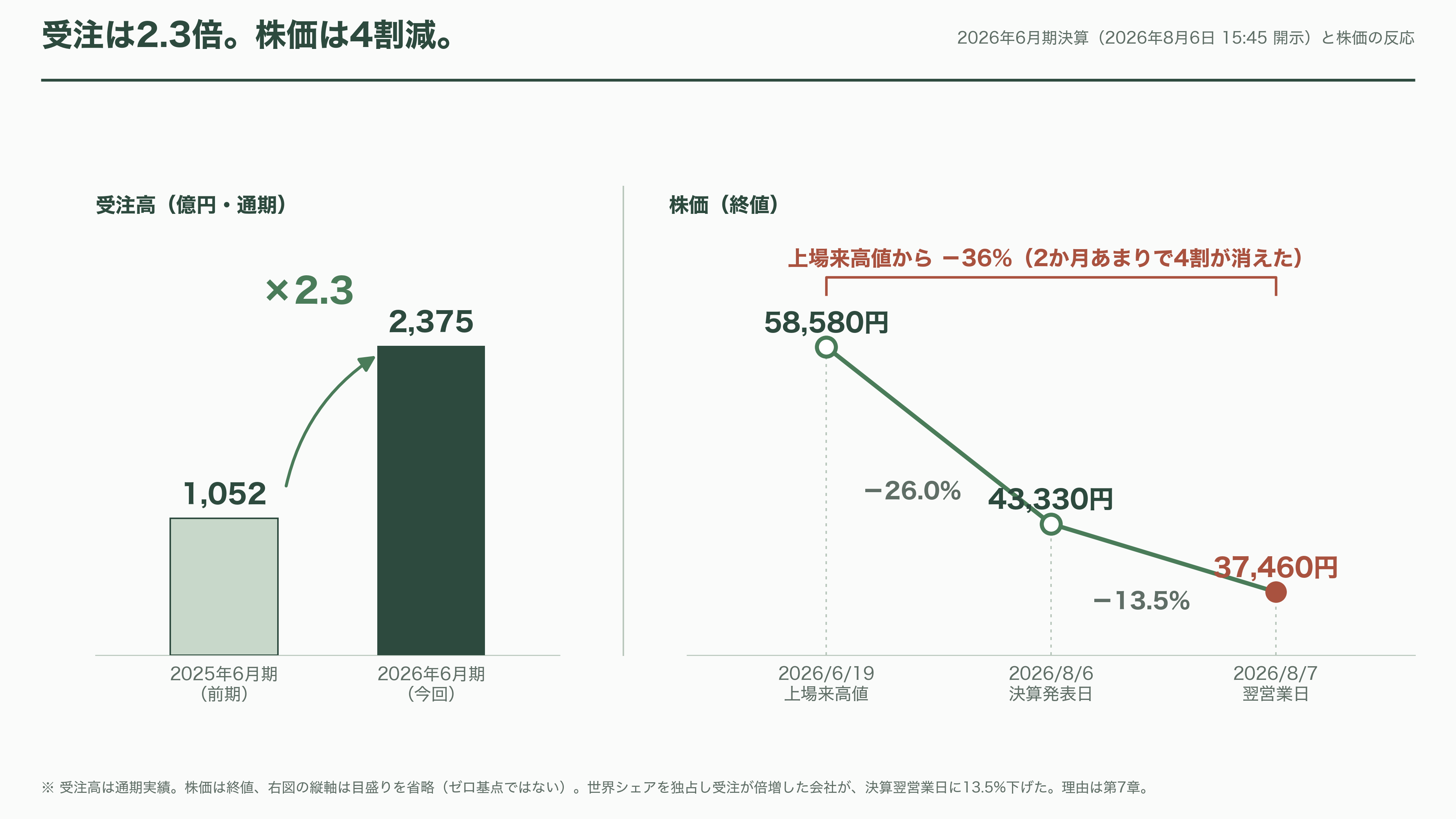 レーザーテック(6920)、EUVマスク検査で事実上の独占 - 15センチ角のガラス板を、露光機と同じ光で覗く - 図表1