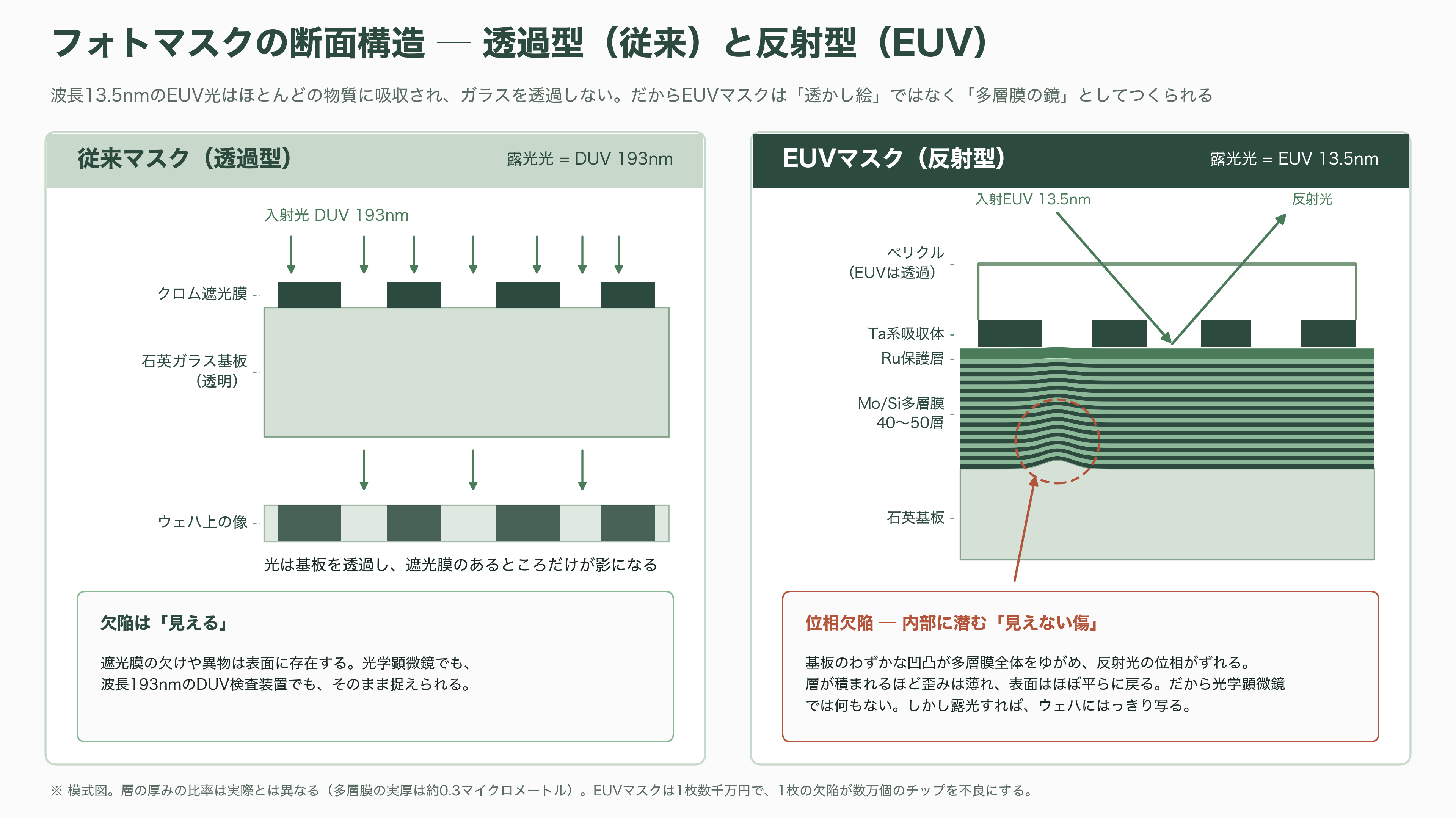 レーザーテック(6920)、EUVマスク検査で事実上の独占 - そもそもフォトマスクとは何か - 図表1