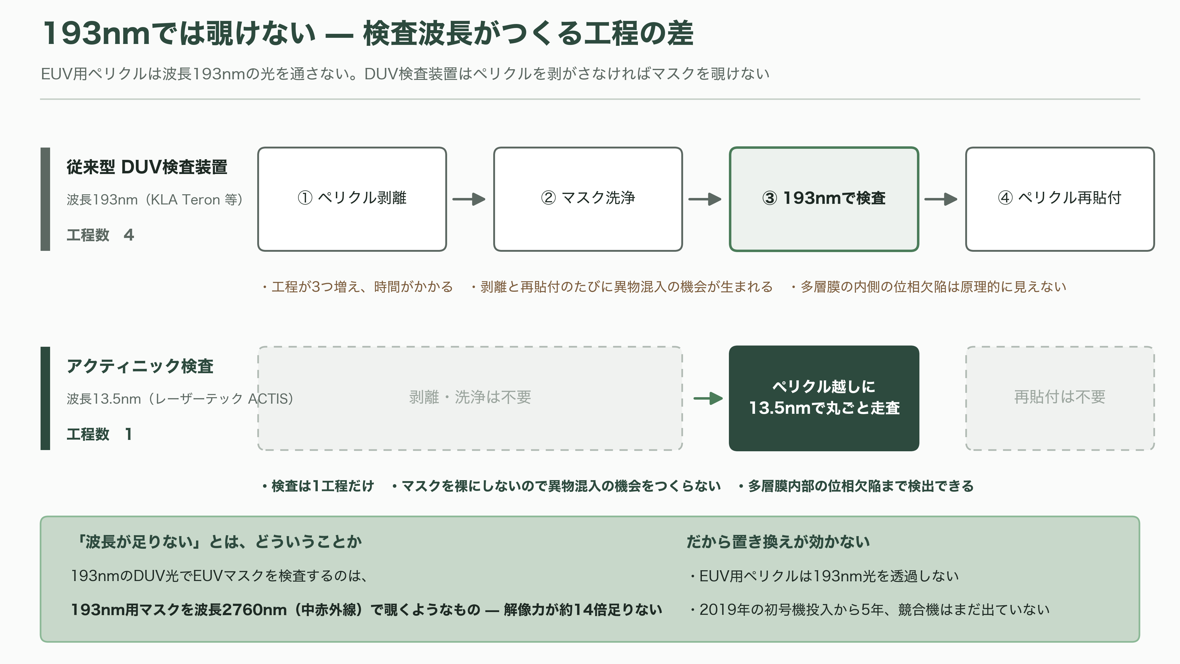 レーザーテック(6920)、EUVマスク検査で事実上の独占 - 「アクティニック」という一語が、独占の正体 - 図表1