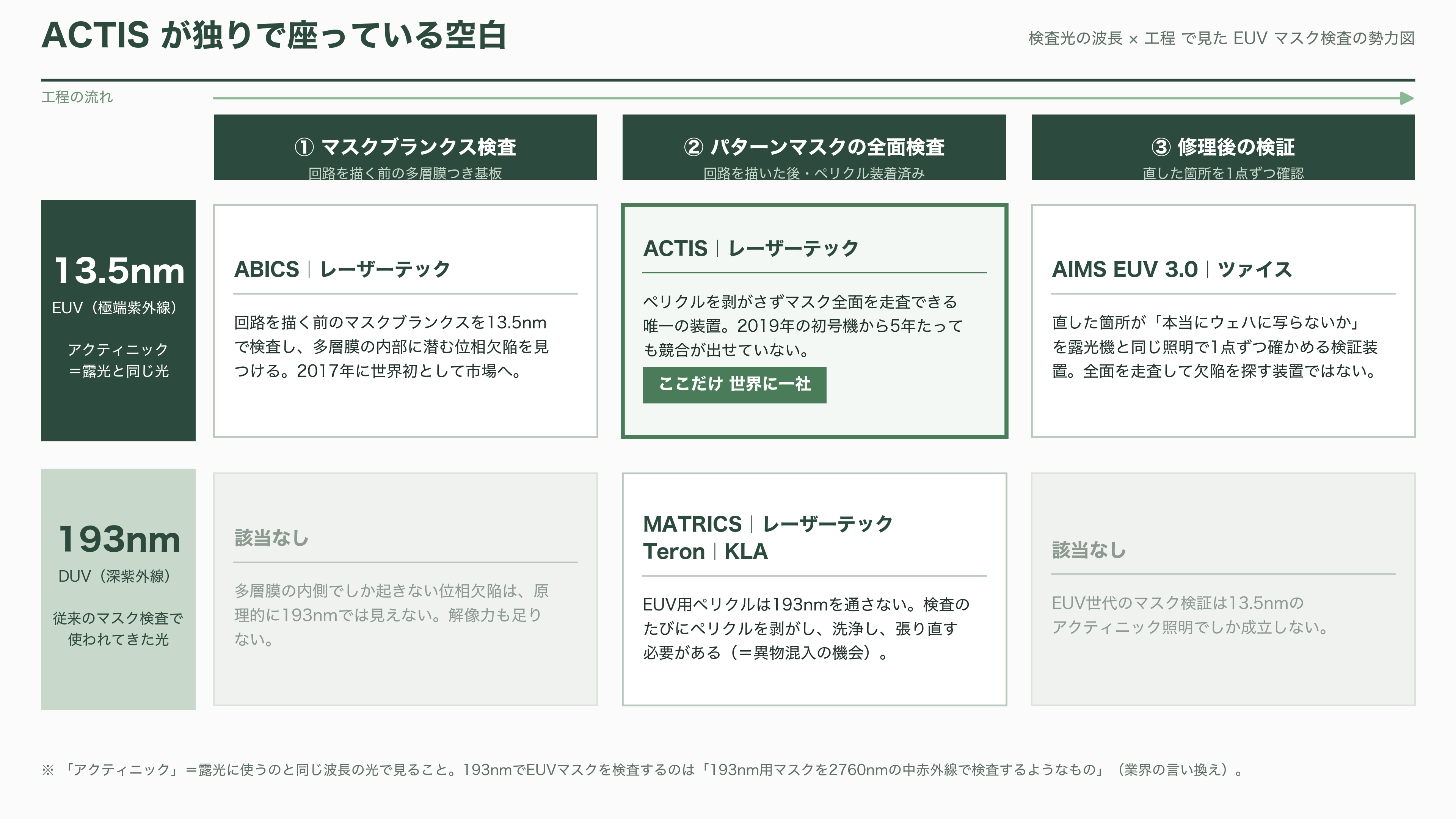 レーザーテック(6920)、EUVマスク検査で事実上の独占 - 「アクティニック」という一語が、独占の正体 - 図表2