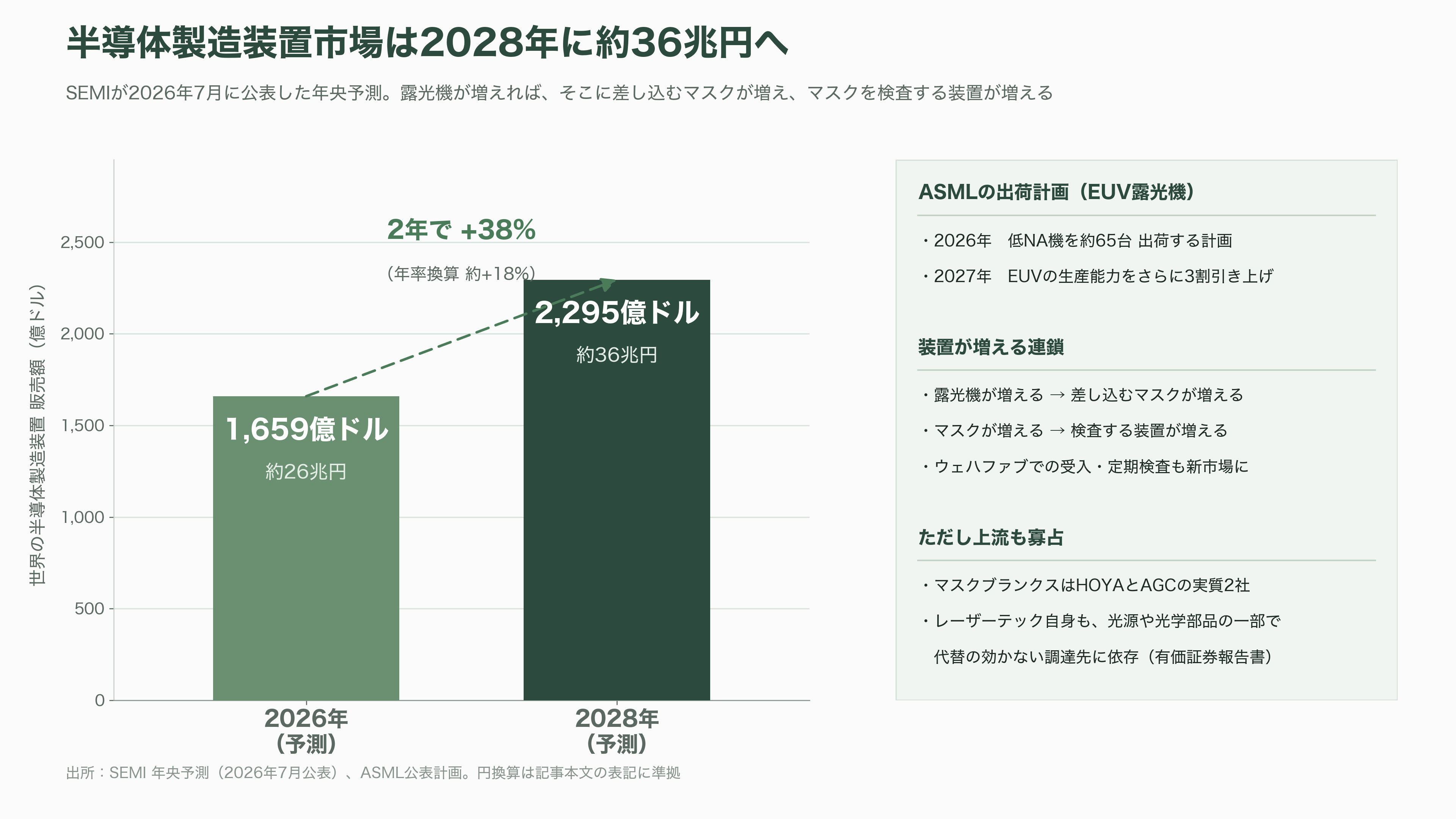 レーザーテック(6920)、EUVマスク検査で事実上の独占 - 業界の見取り図——ブランクスからウェハファブまで - 図表1