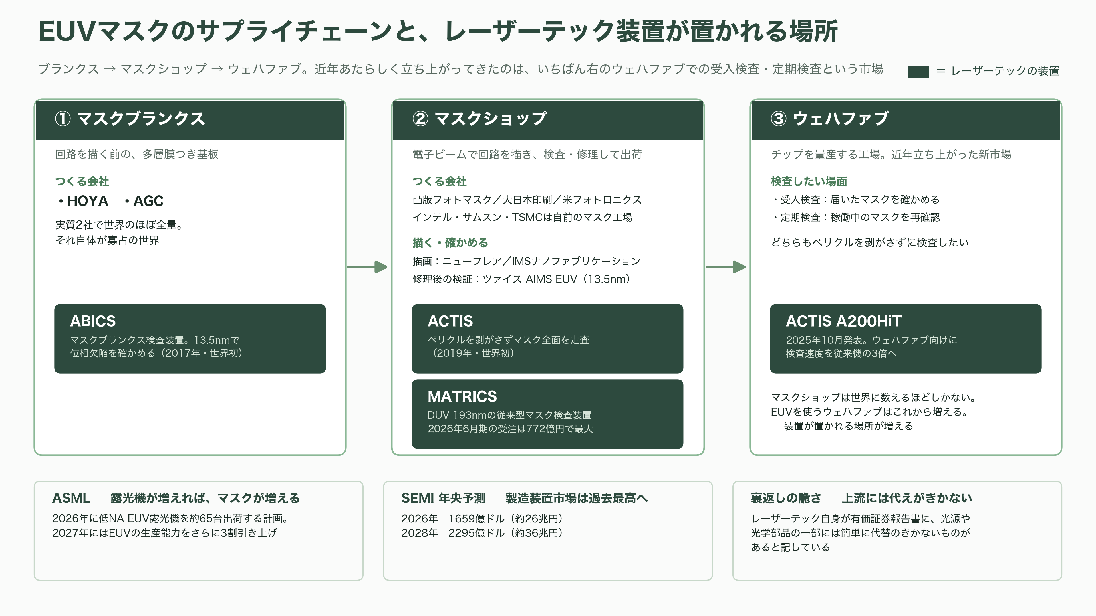 レーザーテック(6920)、EUVマスク検査で事実上の独占 - 業界の見取り図——ブランクスからウェハファブまで - 図表2