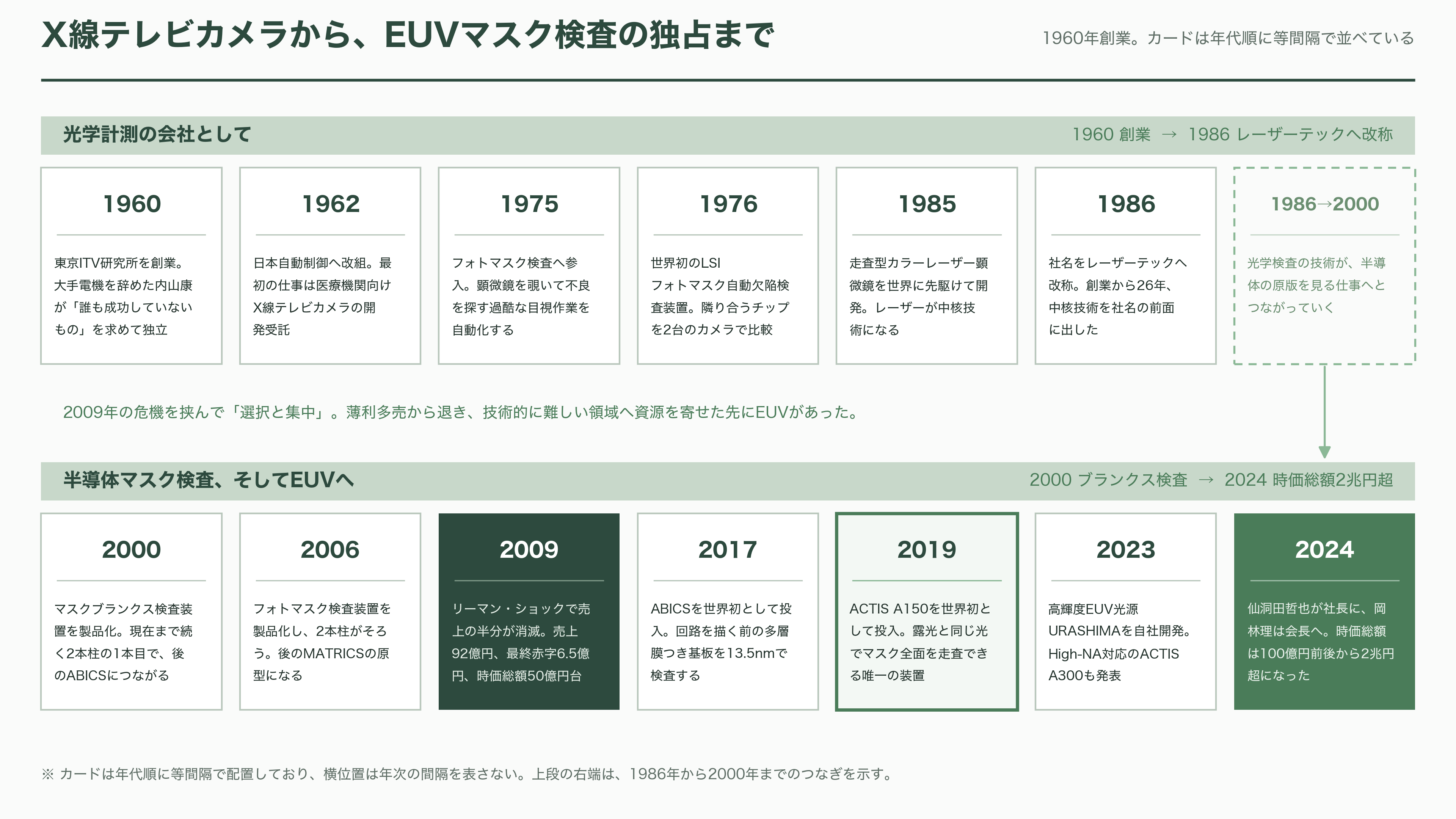 レーザーテック(6920)、EUVマスク検査で事実上の独占 - 1960年、X線テレビカメラから始まった - 図表1