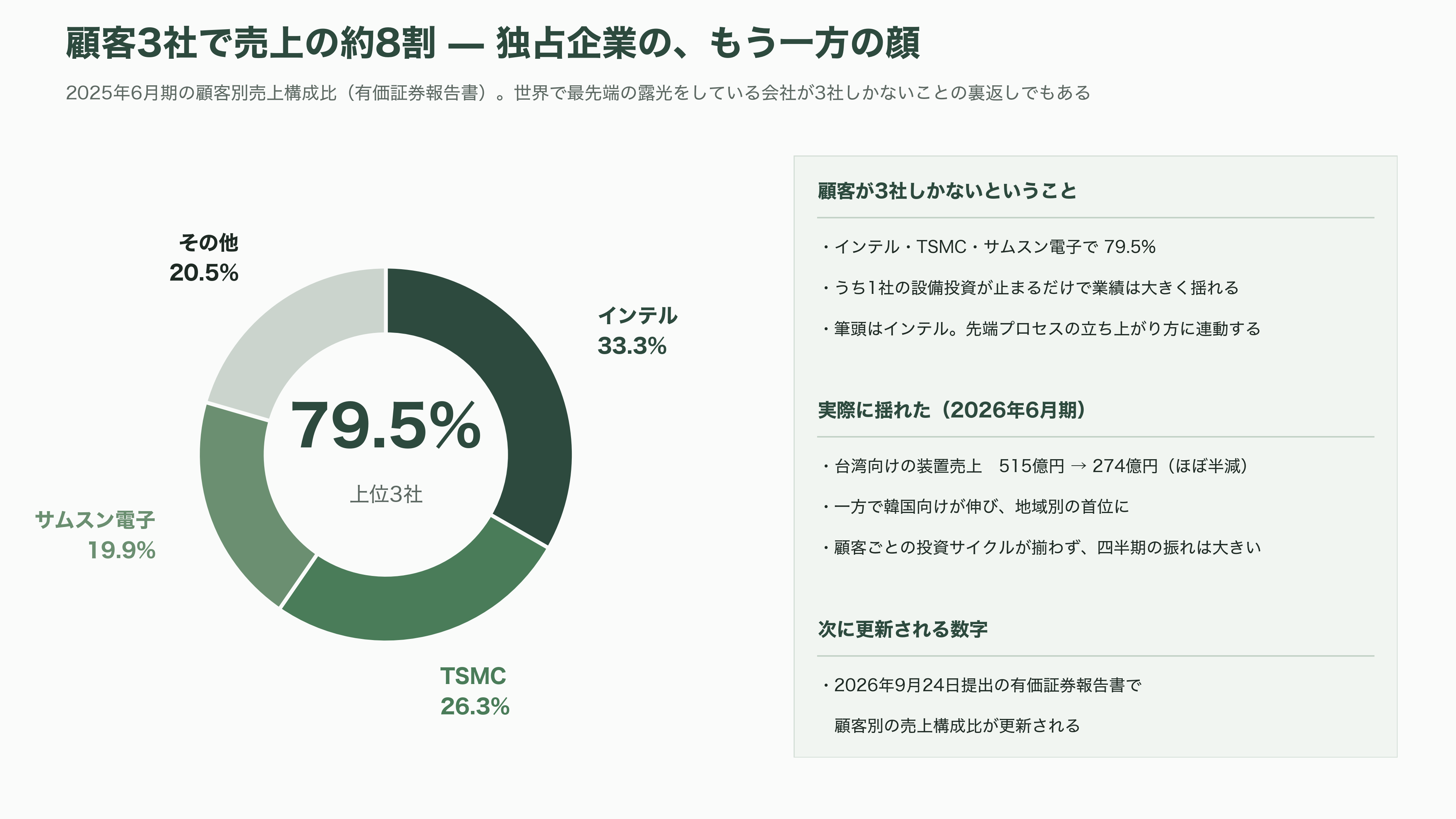 レーザーテック(6920)、EUVマスク検査で事実上の独占 - 数字で見る「独占の利益」と、その裏側 - 図表1