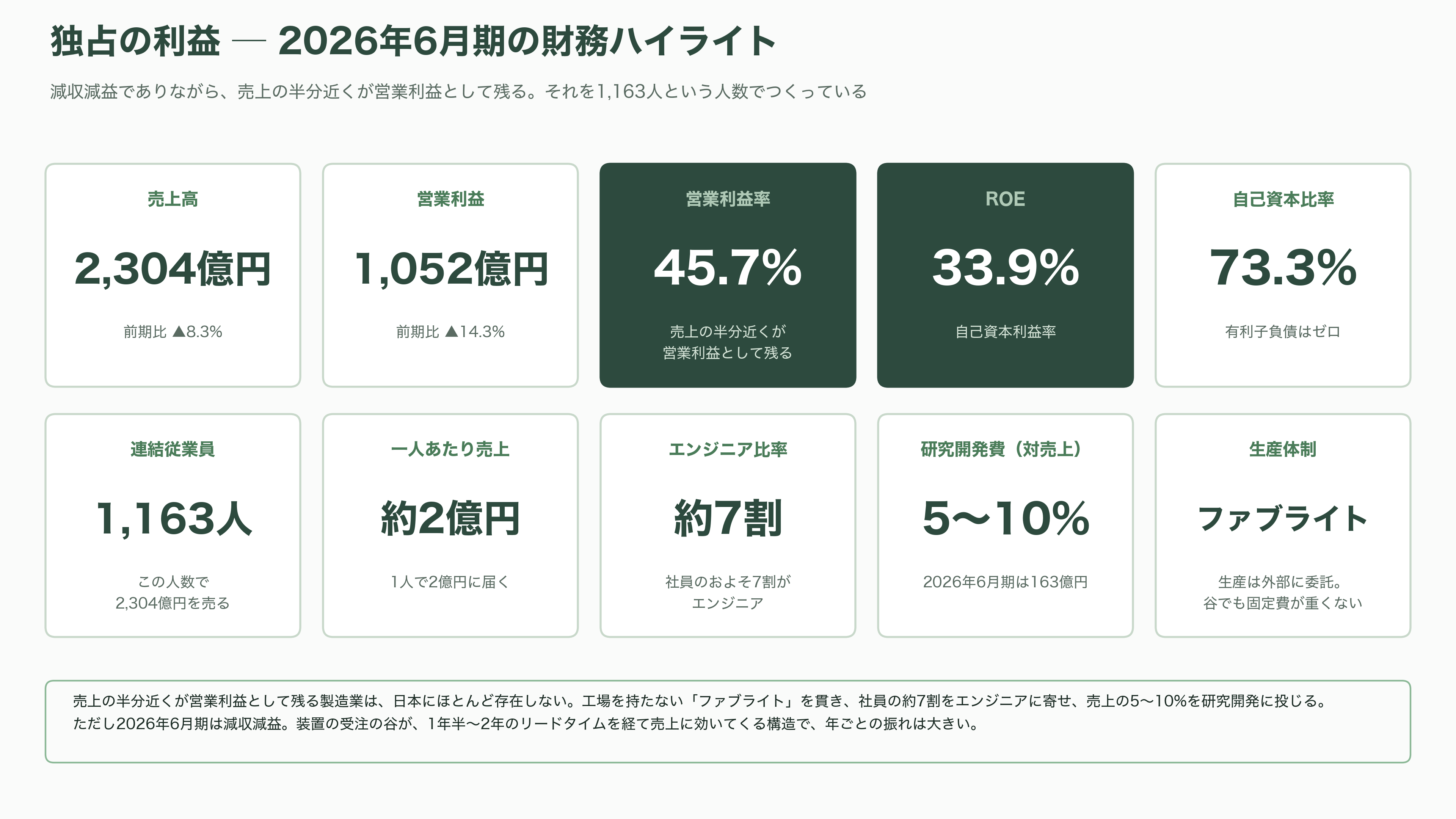 レーザーテック(6920)、EUVマスク検査で事実上の独占 - 数字で見る「独占の利益」と、その裏側 - 図表2